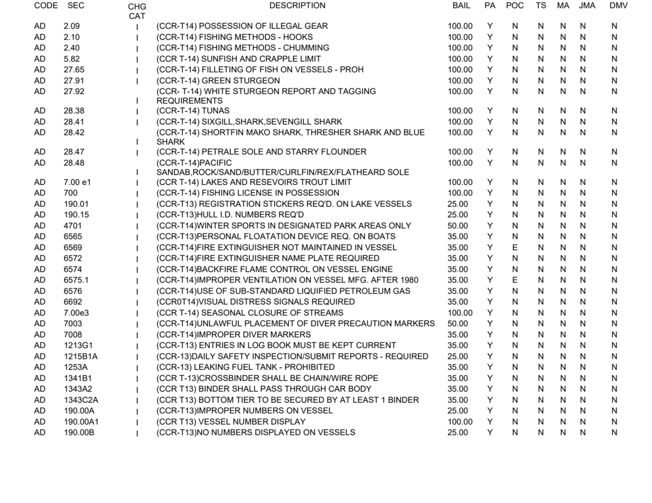 CODE SEC CHG 
CAT
DESCRIPTION BAIL PA POC TS MA JMA DMV
AD 2.09 I (CCR-T14) POSSESSION OF ILLEGA…