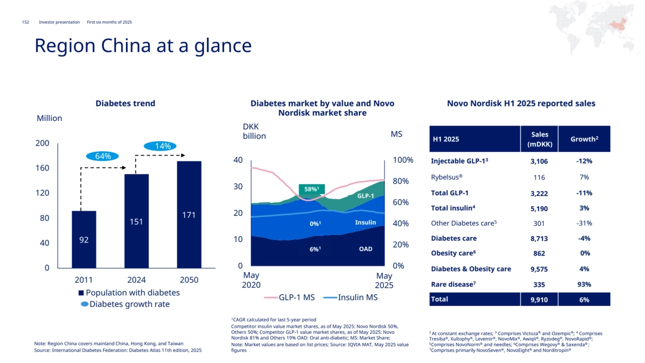 152 Novo Nordisk®
Investor presentation First six months of 2025
Region China
0%
20%
40%
60%
80%
100%
0
10
20
30
40
GLP-1 MS Insulin MS
Region China at a glance
Note: Region China covers mainland China, Hong Kong, and Taiwan 
Source: International Diabetes Federation: Diabetes Atlas 11th edition, 2025
92
151
171
0
40
80
120
160
200
2011 2024 2050
Population with diabetes
Diabetes trend
May
2020
May
2025
Diabetes market by value and Novo 
Nordisk market share
Diabetes growth rate
64%
Novo Nordisk H1 2025 reported sales
Million
1CAGR calculated for last 5-year period 
Competitor insulin value market shares, as of May 2025: Novo Nordisk 50%, 
Others 50%; Competitor GLP-1 value market shares, as of May 2025: Novo 
Nordisk 81% and Others 19% OAD: Oral anti-diabetic; MS: Market Share;
Note: Market values are based on list prices; Source: IQVIA MAT, May 2025 value 
figures
2 At constant exchange rates; 3 Comprises Victoza® and Ozempic®; 4 Comprises 
Tresiba®, Xultophy®, Levemir®, NovoMix®, Awiqli®, Ryzodeg®, NovoRapid®; 
5Comprises NovoNorm® and needles; 6Comprises Wegovy® & Saxenda® ; 
7Comprises primarily NovoSeven®, NovoEight® and Norditropin®
14%
58%1
0%1
6%1
GLP-1
Insulin
OAD
DKK 
billion MS H1 2025 Sales
(mDKK)
Growth2
Injectable GLP-1
3 3,106 -12%
Rybelsus® 116 7%
Total GLP-1 3,222 -11%
Total insulin4 5,190 3%
Other Diabetes care5 301 -31%
Diabetes care 8,713 -4%
Obesity care6 862 0%
Diabetes & Obesity care 9,575 4%
Rare disease7 335 93%
Total 9,910 6%