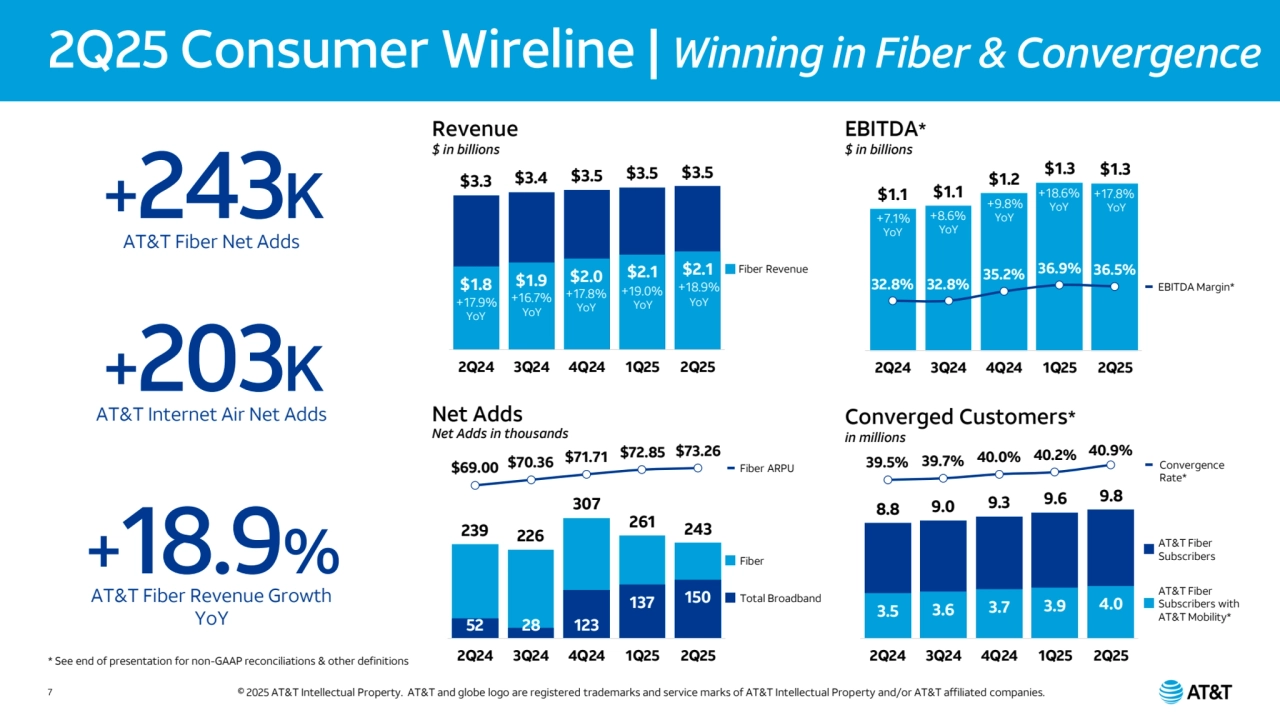 © 2025 AT&T Intellectual Property. AT&T and globe logo are registered trademarks and service marks of AT&T Intellectual Property and/or AT&T affiliated companies.
Revenue
$ in billions
Net Adds
Net Adds in thousands
EBITDA*
$ in billions
Converged Customers*
in millions
+243K
AT&T Fiber Net Adds
+203K
AT&T Internet Air Net Adds
+
AT&T Fiber Revenue Growth
18.9%
YoY
2Q25 Consumer Wireline | Winning in Fiber & Convergence
Fiber Revenue
EBITDA Margin*
AT&T Fiber
Subscribers with
AT&T Mobility*
Convergence
Rate*
Fiber ARPU
* See end of presentation for non-GAAP reconciliations & other definitions
AT&T Fiber
Subscribers
$3.5 $3.5 $3.5 $3.3 $3.4
$2.1 $2.1 $1.9 $2.0 $1.8
2Q24 3Q24 4Q24 1Q25 2Q25
+18.9%
+17.9% +16.7% +17.8% +19.0%
YoY
YoY YoY YoY YoY
$1.3 $1.3 $1.2
$1.1 $1.1
35.2% 36.9% 36.5%
32.8% 32.8%
20. 0%
25. 0%
30. 0%
35. 0%
40.0%
45. 0%
50. 0%
55. 0%
60.0%
65. 0%
70. 0%
$0.0B
$0.2B
$0.4B
$0.6B
$0.8B
$1. 0B
$1. 2B
$1. 4B
2Q24 3Q24 4Q24 1Q25 2Q25
+7.1% +8.6%
+9.8%
+18.6% +17.8%
YoY
YoY YoY
YoY
YoY
243 261
307
226 239
150 137
52 28 123
$72.85 $73.26 $71.71 $70.36 $69.00
$30.00
$35.00
$40. 0
$45. 0
$50.00
$5.00
$60. 0
$65.00
$70.00
$75.00
$80. 0
0
50
10
150
20
250
30
350
400
450
50
2Q24 3Q24 4Q24 1Q25 2Q25
9.6 9.8 9.0 9.3 8.8
3.7 3.9 4.0 3.5 3.6
40.0% 40.2% 40.9%
39.5% 39.7%
25. 0%
27. 0%
29. 0%
31.0%
33. 0%
35. 0%
37. 0%
39. 0%
41. 0%
43. 0%
0.0
2.0
4.0
6.0
8.0
10. 0
12.0
14. 0
2Q24 3Q24 4Q24 1Q25 2Q25
Total Broadband
Fiber
7