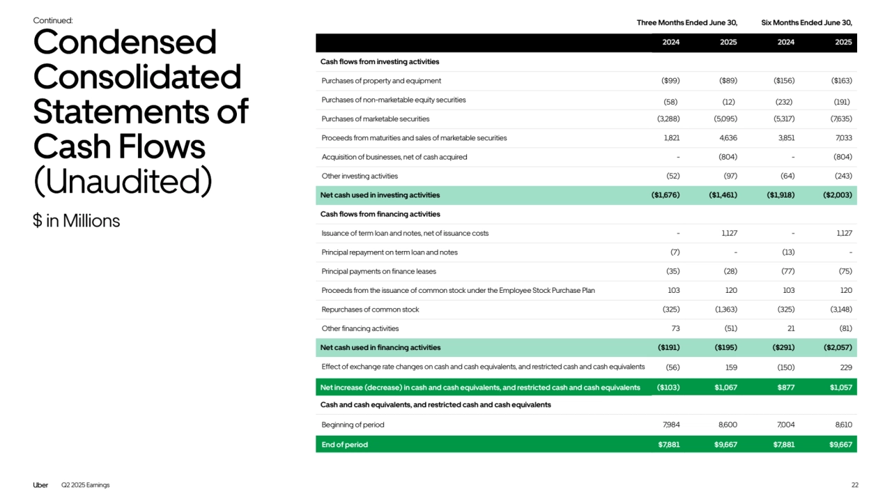 Q2 2025 Earnings 22
Condensed 
Consolidated 
Statements of 
Cash Flows 
(Unaudited)
$ in Millions
Continued:
Condensed 
Consolidated 
Statements of 
Cash Flows 
(Unaudited)
2024 2025 2024 2025
Cash flows from investing activities
Purchases of property and equipment ($99) ($89) ($156) ($163)
Purchases of non-marketable equity securities (58) (12) (232) (191)
Purchases of marketable securities (3,288) (5,095) (5,317) (7,635)
Proceeds from maturities and sales of marketable securities 1,821 4,636 3,851 7,033
Acquisition of businesses, net of cash acquired - (804) - (804)
Other investing activities (52) (97) (64) (243)
Net cash used in investing activities ($1,676) ($1,461) ($1,918) ($2,003)
Cash flows from financing activities
Issuance of term loan and notes, net of issuance costs - 1,127 - 1,127
Principal repayment on term loan and notes (7) - (13) -
Principal payments on finance leases (35) (28) (77) (75)
Proceeds from the issuance of common stock under the Employee Stock Purchase Plan 103 120 103 120
Repurchases of common stock (325) (1,363) (325) (3,148)
Other financing activities 73 (51) 21 (81)
Net cash used in financing activities ($191) ($195) ($291) ($2,057)
Effect of exchange rate changes on cash and cash equivalents, and restricted cash and cash equivalents (56) 159 (150) 229
Net increase (decrease) in cash and cash equivalents, and restricted cash and cash equivalents ($103) $1,067 $877 $1,057
Cash and cash equivalents, and restricted cash and cash equivalents
Beginning of period 7,984 8,600 7,004 8,610
 End of period $7,881 $9,667 $7,881 $9,667
Three Months Ended June 30, Six Months Ended June 30,