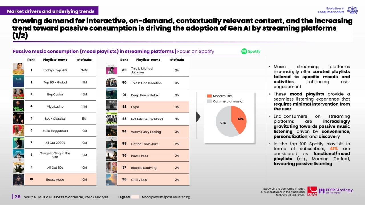 36
Study on the economic impact 
of Generative AI in the Music and 
Audiovisual industries 
Passive music consumption (mood playlists) in streaming platforms | Focus on Spotify 
Growing demand for interactive, on-demand, contextually relevant content, and the increasing 
trend toward passive consumption is driving the adoption of Gen AI by streaming platforms 
(1/2)
Source: Music Business Worldwide, PMPS Analysis 
• Music streaming platforms
increasingly offer curated playlists
tailored to specific moods and
activities, enhancing user
engagement
• These mood playlists provide a
seamless listening experience that
requires minimal intervention from
the user
• End-consumers on streaming
platforms are increasingly
gravitating towards passive music
listening, driven by convenience,
personalization, and discovery
• In the top 100 Spotify playlists in
terms of subscribers, 41% are
considered as functional/mood
playlists (e.g., Morning Coffee),
favouring passive listening
Rank Playlists’ name # of subs
1 Today's Top Hits 34M
2 Top 50 - Global 17M
3 RapCaviar 15M
4 Viva Latino 14M
5 Rock Classics 11M
6 Baila Reggaeton 10M
7 All Out 2000s 10M
8
Songs to Sing in the 
Car 10M
9 All Out 80s 10M
10 Beast Mode 10M
Rank Playlists’ name # of subs
89 This Is Michael 
Jackson 3M
90 This Is One Direction 3M
91 Deep House Relax 3M
92 Hype 3M
93 Hot Hits Deutschland 3M
94 Warm Fuzzy Feeling 3M
95 Coffee Table Jazz 2M
96 Power Hour 2M
97 Intense Studying 2M
98 Chill Vibes 2M
Legend Mood playlists/passive listening
41%
59%
Commercial music
Mood music
Market drivers and underlying trends Evolution in 
consumer habits
