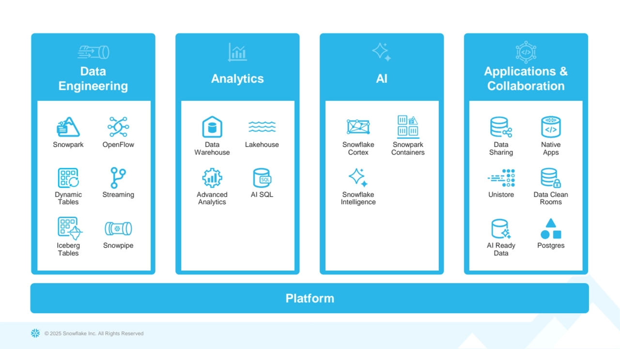 © 2025 Snowflake Inc. All Rights Reserved
Data
Engineering Analytics AI Applications & Collaboration
Platform
Data 
Warehouse
Lakehouse Snowflake 
Cortex
Snowpark 
Containers
Snowpark OpenFlow Data 
Sharing
Native 
Apps
Advanced 
Analytics
AI SQL Snowflake 
Intelligence
Dynamic 
Tables
Streaming Unistore Data Clean 
Rooms
Iceberg Snowpipe
Tables
AI Ready Postgres
Data
