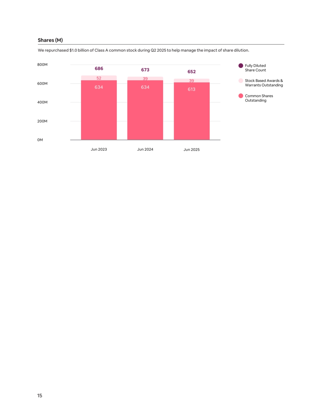 15
600M
800M
400M
200M
0M
613 634 634
52 39 39
686 673 652
Stock Based Awards & 
Warrants Outstanding 
Common Shares 
Outstanding
Fully Diluted 
Share Count
Jun 2023 Jun 2024 Jun 2025
Shares (M)
We repurchased $1.0 billion of Class A common stock during Q2 2025 to help manage the impact of share dilution.