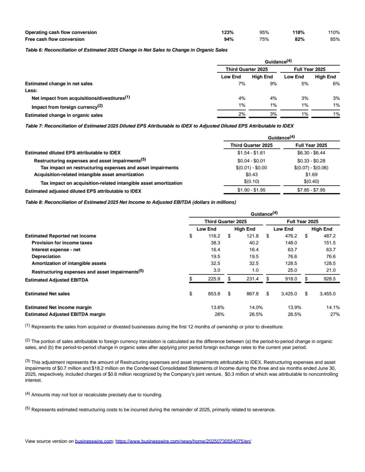Operating cash flow conversion 123% 95% 118% 110%
Free cash flow conversion 94% 75% 82% 85%
Table 6: Reconciliation of Estimated 2025 Change in Net Sales to Change in Organic Sales
Guidance(4)
Third Quarter 2025 Full Year 2025
Low End High End Low End High End
Estimated change in net sales 7% 9% 5% 6%
Less:
Net impact from acquisitions/divestitures(1) 4% 4% 3% 3%
Impact from foreign currency(2) 1% 1% 1% 1%
Estimated change in organic sales 2% 3% 1% 1%
Table 7: Reconciliation of Estimated 2025 Diluted EPS Attributable to IDEX to Adjusted Diluted EPS Attributable to IDEX
Guidance(4)
Third Quarter 2025 Full Year 2025
Estimated diluted EPS attributable to IDEX $1.54 - $1.61 $6.30 - $6.44
Restructuring expenses and asset impairments(5) $0.04 - $0.01 $0.33 - $0.28
Tax impact on restructuring expenses and asset impairments $(0.01) - $0.00 $(0.07) - $(0.06)
Acquisition-related intangible asset amortization $0.43 $1.69
Tax impact on acquisition-related intangible asset amortization $(0.10) $(0.40)
Estimated adjusted diluted EPS attributable to IDEX $1.90 - $1.95 $7.85 - $7.95
Table 8: Reconciliation of Estimated 2025 Net Income to Adjusted EBITDA (dollars in millions)
Guidance(4)
Third Quarter 2025 Full Year 2025
Low End High End Low End High End
Estimated Reported net income $ 116.2 $ 121.8 $ 476.2 $ 487.2
Provision for income taxes 38.3 40.2 148.0 151.5
Interest expense - net 16.4 16.4 63.7 63.7
Depreciation 19.5 19.5 76.6 76.6
Amortization of intangible assets 32.5 32.5 128.5 128.5
Restructuring expenses and asset impairments(5) 3.0 1.0 25.0 21.0
Estimated Adjusted EBITDA $ 225.9 $ 231.4 $ 918.0 $ 928.5
Estimated Net sales $ 853.8 $ 867.8 $ 3,425.0 $ 3,455.0
Estimated Net income margin 13.6% 14.0% 13.9% 14.1%
Estimated Adjusted EBITDA margin 26% 26.5% 26.5% 27%
(1) Represents the sales from acquired or divested businesses during the first 12 months of ownership or prior to divestiture.
(2) The portion of sales attributable to foreign currency translation is calculated as the difference between (a) the period-to-period change in organic
sales, and (b) the period-to-period change in organic sales after applying prior period foreign exchange rates to the current year period.
(3) This adjustment represents the amount of Restructuring expenses and asset impairments attributable to IDEX. Restructuring expenses and asset
impairments of $0.7 million and $18.2 million on the Condensed Consolidated Statements of Income during the three and six months ended June 30,
2025, respectively, included charges of $0.6 million recognized by the Company’s joint venture, $0.3 million of which was attributable to noncontrolling
interest.
(4) Amounts may not foot or recalculate precisely due to rounding.
(5) Represents estimated restructuring costs to be incurred during the remainder of 2025, primarily related to severance.
View source version on businesswire.com: https://www.businesswire.com/news/home/20250730554075/en/