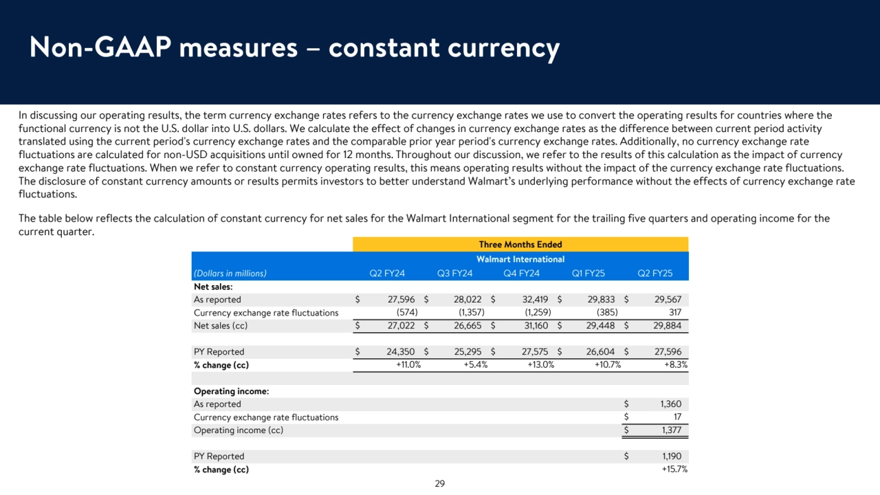 Non-GAAP measures – constant currency
In discussing our operating results, the term currency exchange rates refers to the currency exchange rates we use to convert the operating results for countries where the 
functional currency is not the U.S. dollar into U.S. dollars. We calculate the effect of changes in currency exchange rates as the difference between current period activity 
translated using the current period's currency exchange rates and the comparable prior year period's currency exchange rates. Additionally, no currency exchange rate 
fluctuations are calculated for non-USD acquisitions until owned for 12 months. Throughout our discussion, we refer to the results of this calculation as the impact of currency 
exchange rate fluctuations. When we refer to constant currency operating results, this means operating results without the impact of the currency exchange rate fluctuations. 
The disclosure of constant currency amounts or results permits investors to better understand Walmart’s underlying performance without the effects of currency exchange rate 
fluctuations. 
The table below reflects the calculation of constant currency for net sales for the Walmart International segment for the trailing five quarters and operating income for the 
current quarter.
Three Months Ended
Walmart International
(Dollars in millions) Q2 FY24 Q3 FY24 Q4 FY24 Q1 FY25 Q2 FY25
Net sales: 
As reported $ 27,596 $ 28,022 $ 32,419 $ 29,833 $ 29,567 
Currency exchange rate fluctuations (574) (1,357) (1,259) (385) 317 
Net sales (cc) $ 27,022 $ 26,665 $ 31,160 $ 29,448 $ 29,884 
PY Reported $ 24,350 $ 25,295 $ 27,575 $ 26,604 $ 27,596 
% change (cc) +11.0 % +5.4 % +13.0 % +10.7 % +8.3 %
Operating income: 
As reported $ 1,360 
Currency exchange rate fluctuations $ 17 
Operating income (cc) $ 1,377 
PY Reported $ 1,190 
% change (cc) +15.7 %
29