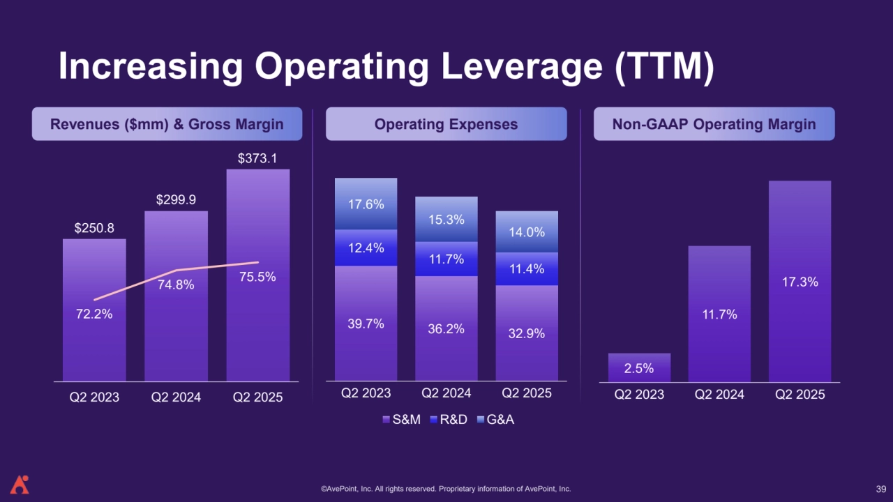 ©AvePoint, Inc. All rights reserved. Proprietary information of AvePoint, Inc. 
Increasing Operating Leverage (TTM) 
Revenues ($mm) & Gross Margin
$250.8
$299.9
$373.1
72.2%
74.8% 75.5%
Q2 2023 Q2 2024 Q2 2025
Operating Expenses
39.7% 36.2% 32.9%
12.4%
11.7%
11.4%
17.6%
15.3%
14.0%
Q2 2023 Q2 2024 Q2 2025
S&M R&D G&A
Non-GAAP Operating Margin
2.5%
11.7%
17.3%
Q2 2023 Q2 2024 Q2 2025
39