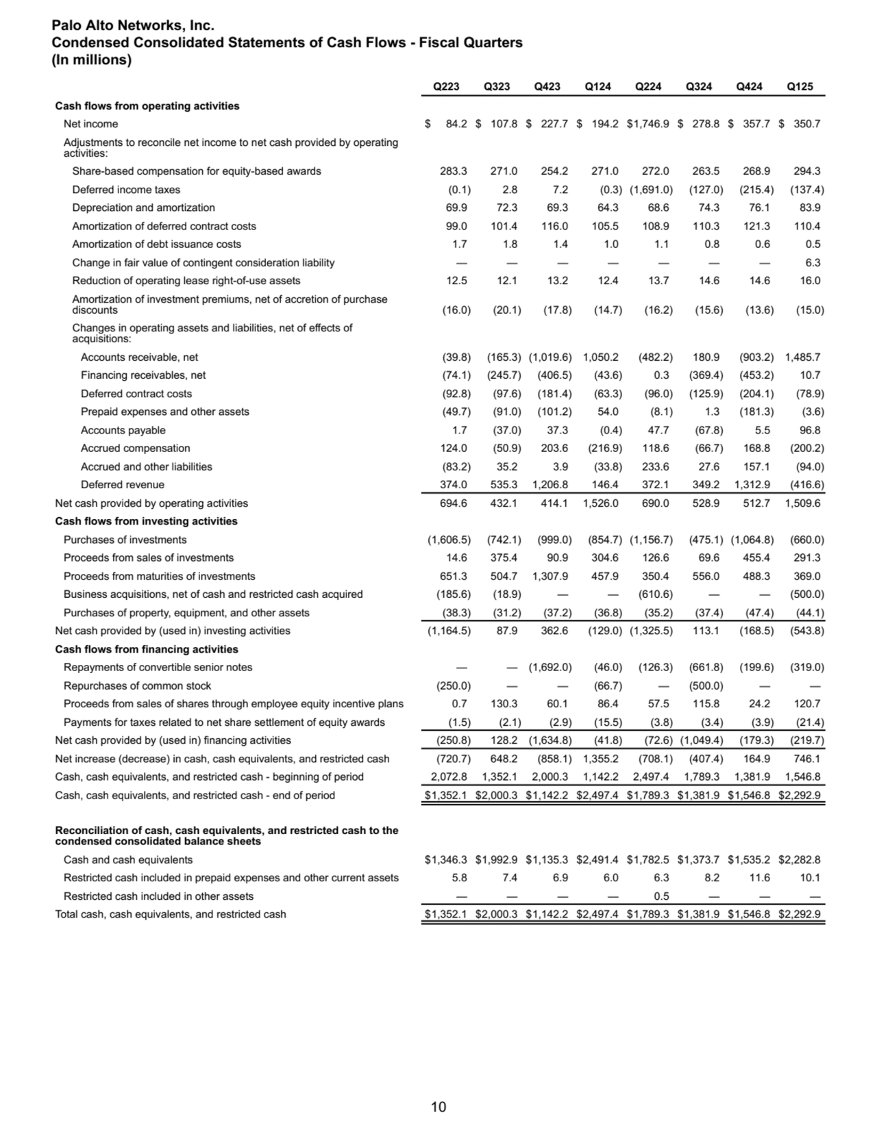 Cash flows from operating activities
Net income $ 84.2 $ 107.8 $ 227.7 $ 194.2 $ 1,746.9 $ 278.8 $…