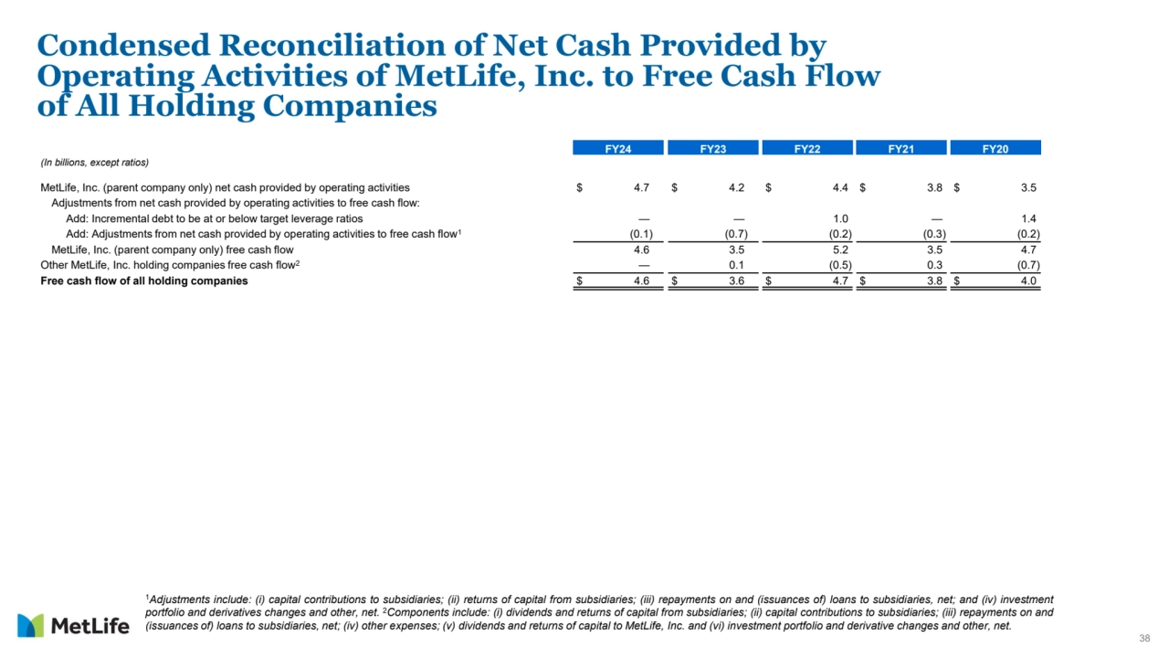 38
Condensed Reconciliation of Net Cash Provided by 
Operating Activities of MetLife, Inc. to Free Cash Flow 
of All Holding Companies
FY24 FY23 FY22 FY21 FY20
(In billions, except ratios)
MetLife, Inc. (parent company only) net cash provided by operating activities $ 4.7 $ 4.2 $ 4.4 $ 3.8 $ 3.5
Adjustments from net cash provided by operating activities to free cash flow:
Add: Incremental debt to be at or below target leverage ratios — — 1.0 — 1.4
Add: Adjustments from net cash provided by operating activities to free cash flow1(0.1) (0.7) (0.2) (0.3) (0.2)
MetLife, Inc. (parent company only) free cash flow 4.6 3.5 5.2 3.5 4.7
Other MetLife, Inc. holding companies free cash flow2 — 0.1 (0.5) 0.3 (0.7)
Free cash flow of all holding companies $ 4.6 $ 3.6 $ 4.7 $ 3.8 $ 4.0
1Adjustments include: (i) capital contributions to subsidiaries; (ii) returns of capital from subsidiaries; (iii) repayments on and (issuances of) loans to subsidiaries, net; and (iv) investment
portfolio and derivatives changes and other, net.
2Components include: (i) dividends and returns of capital from subsidiaries; (ii) capital contributions to subsidiaries; (iii) repayments on and
(issuances of) loans to subsidiaries, net; (iv) other expenses; (v) dividends and returns of capital to MetLife, Inc. and (vi) investment portfolio and derivative changes and other, net.