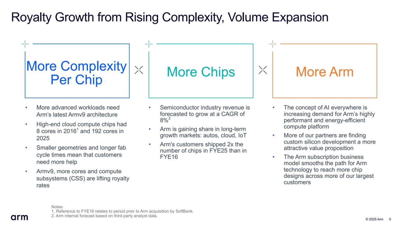  © 2025 Arm 5
More Chips More Arm More Complexity 
Per Chip
Royalty Growth from Rising Complexity, Volume Expansion
• More advanced workloads need 
Arm’s latest Armv9 architecture
• High-end cloud compute chips had 
8 cores in 20161 and 192 cores in 
2025
• Smaller geometries and longer fab 
cycle times mean that customers 
need more help
• Armv9, more cores and compute 
subsystems (CSS) are lifting royalty 
rates
• Semiconductor industry revenue is 
forecasted to grow at a CAGR of 
8%2
• Arm is gaining share in long-term 
growth markets: autos, cloud, IoT
• Arm's customers shipped 2x the 
number of chips in FYE25 than in 
FYE16
• The concept of AI everywhere is 
increasing demand for Arm’s highly 
performant and energy-efficient 
compute platform 
• More of our partners are finding 
custom silicon development a more 
attractive value proposition 
• The Arm subscription business 
model smooths the path for Arm 
technology to reach more chip 
designs across more of our largest 
customers
Notes: 
1. Reference to FYE16 relates to period prior to Arm acquisition by SoftBank.
2. Arm internal forecast based on third-party analyst data.