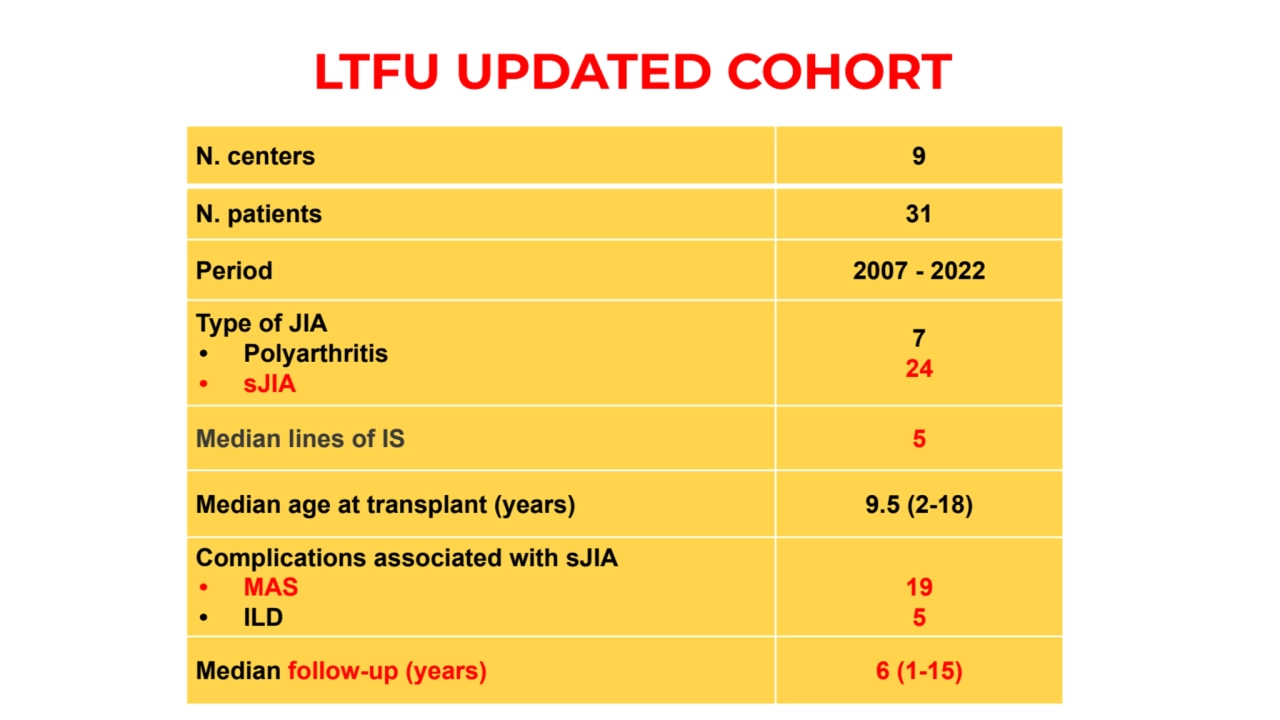 LTFU UPDATED COHORT
N. centers 9
N. patients 31
Period 2007 - 2022
Type of JIA
• Polyarthritis…