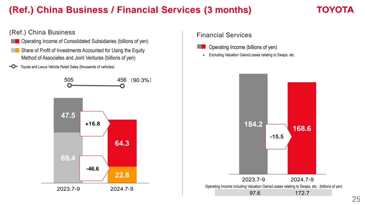 25
(Ref.) China Business / Financial Services (3 months)
184.2 
168.6 
69.4 
22.8 
47.5 
64.3 
(Ref.) China Business
Operating Income of Consolidated Subsidiaries (billions of yen)
Share of Profit of Investments Accounted for Using the Equity
Method of Associates and Joint Ventures (billions of yen)
Financial Services 
Operating Income (billions of yen) 
97.6 172.7
2023.7-9 2024.7-9
2023.7-9 2024.7-9
505 456 （90.3%）
+16.8
-46.6
-15.5
Toyota and Lexus Vehicle Retail Sales (thousands of vehicles)
＊ Excluding Valuation Gains/Losses relating to Swaps, etc. 
Operating Income including Valuation Gains/Losses relating to Swaps, etc. (billions of yen)