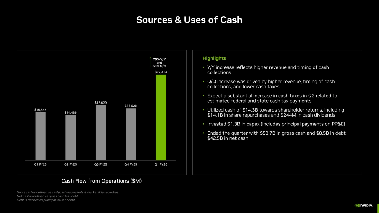 $15,345
$14,489
$17,629
$16,628
$27,414
Q1 FY25 Q2 FY25 Q3 FY25 Q4 FY25 Q1 FY26
Highlights
• Y/Y increase reflects higher revenue and timing of cash 
collections
• Q/Q increase was driven by higher revenue, timing of cash 
collections, and lower cash taxes
• Expect a substantial increase in cash taxes in Q2 related to 
estimated federal and state cash tax payments
• Utilized cash of $14.3B towards shareholder returns, including 
$14.1B in share repurchases and $244M in cash dividends
• Invested $1.3B in capex (includes principal payments on PP&E)
• Ended the quarter with $53.7B in gross cash and $8.5B in debt; 
$42.5B in net cash
Sources & Uses of Cash
Cash Flow from Operations ($M)
Gross cash is defined as cash/cash equivalents & marketable securities.
Net cash is defined as gross cash less debt.
Debt is defined as principal value of debt.
79% Y/Y
and 
65% Q/Q