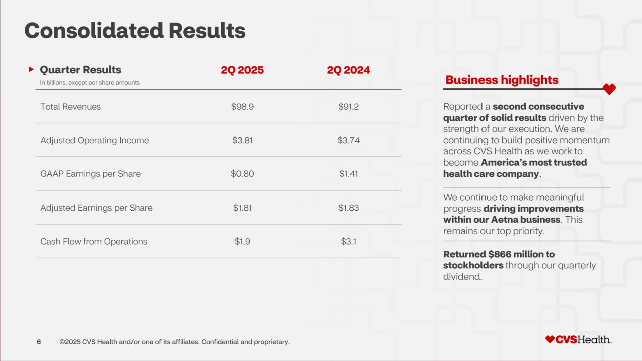 6 ©2025 CVS Health and/or one of its affiliates. Confidential and proprietary.
Business highlights
Reported a second consecutive 
quarter of solid results driven by the 
strength of our execution. We are 
continuing to build positive momentum 
across CVS Health as we work to 
become America’s most trusted 
health care company.
We continue to make meaningful 
progress driving improvements 
within our Aetna business. This 
remains our top priority.
Returned $866 million to 
stockholders through our quarterly 
dividend.
Consolidated Results
2Q 2025 2Q 2024
Total Revenues $98.9 $91.2
Adjusted Operating Income $3.81 $3.74
GAAP Earnings per Share $0.80 $1.41
Adjusted Earnings per Share $1.81 $1.83
Cash Flow from Operations $1.9 $3.1
In billions, except per share amounts
Quarter Results