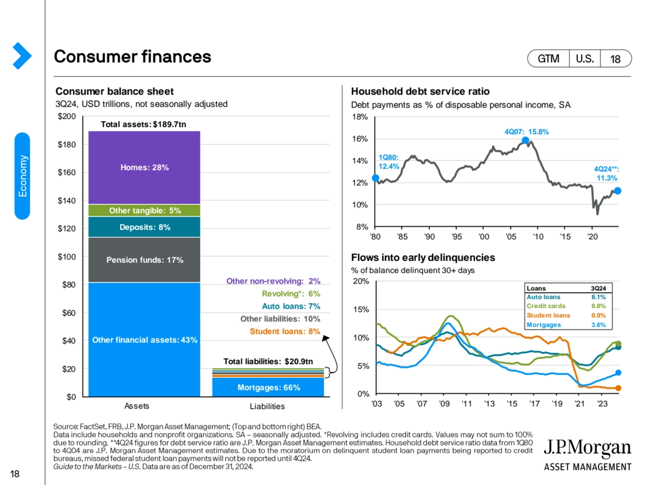 Consumer balance sheet Household debt service ratio
3Q24, USD trillions, not seasonally adjusted D…