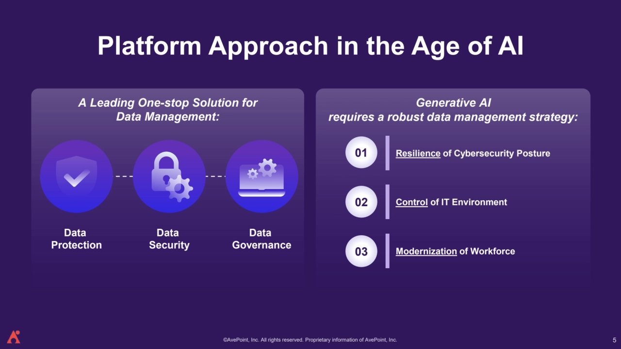 ©AvePoint, Inc. All rights reserved. Proprietary information of AvePoint, Inc. 
Platform Approach in the Age of AI
A Leading One-stop Solution for 
Data Management:
Generative AI 
requires a robust data management strategy:
Data 
Security
Data 
Governance
Data 
Protection
01 Resilience of Cybersecurity Posture
Control of IT Environment
03 Modernization of Workforce
02
5
