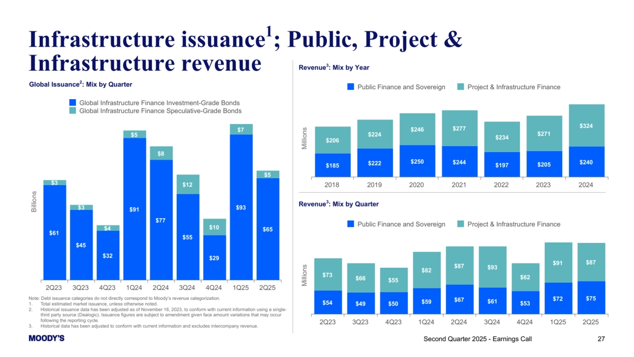 Note: Debt issuance categories do not directly correspond to Moody’s revenue categorization. 
1. Total estimated market issuance, unless otherwise noted.
2. Historical issuance data has been adjusted as of November 16, 2023, to conform with current information using a singlethird party source (Dealogic). Issuance figures are subject to amendment given face amount variations that may occur 
following the reporting cycle.
3. Historical data has been adjusted to conform with current information and excludes intercompany revenue. 
Infrastructure issuance1; Public, Project & 
Infrastructure revenue
Second Quarter 2025 - Earnings Call 27
Millions
$185 $222 $250 $244 $197 $205 $240
$206
$224
$246 $277
$234 $271
$324
Public Finance and Sovereign Project & Infrastructure Finance
2018 2019 2020 2021 2022 2023 2024
Revenue3: Mix by Quarter
Revenue3: Mix by Year
Millions
$54 $49 $50 $59 $67 $61 $53 $72 $75
$73 $66 $55
$82 $87 $93
$62
$91 $87
Public Finance and Sovereign Project & Infrastructure Finance
2Q23 3Q23 4Q23 1Q24 2Q24 3Q24 4Q24 1Q25 2Q25
Global Issuance2: Mix by Quarter
Billions
$61
$45
$32
$91
$77
$55
$29
$93
$65
$3
$3
$4
$5
$8
$12
$10
$7
$5
Global Infrastructure Finance Investment-Grade Bonds
Global Infrastructure Finance Speculative-Grade Bonds
2Q23 3Q23 4Q23 1Q24 2Q24 3Q24 4Q24 1Q25 2Q25