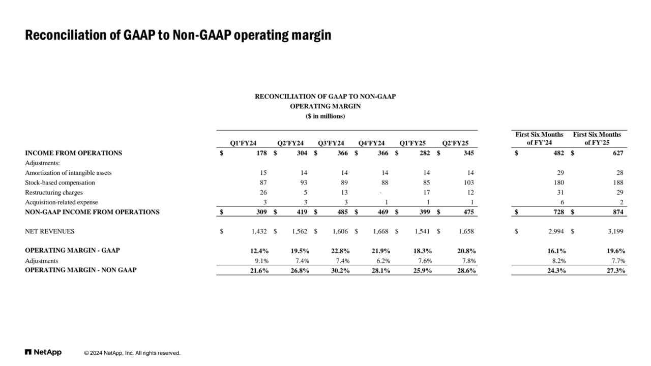 © 2024 NetApp, Inc. All rights reserved. 
Reconciliation of GAAP to Non-GAAP operating margin
Q1'FY24 Q2'FY24 Q3'FY24 Q4'FY24 Q1'FY25 Q2'FY25
First Six Months
of FY'24
First Six Months
of FY'25
INCOME FROM OPERATIONS $ 178 $ 304 $ 366 $ 366 $ 282 $ 345 $ 482 $ 627
Adjustments:
Amortization of intangible assets 1 5 1 4 1 4 1 4 1 4 1 4 2 9 2 8
Stock-based compensation 8 7 9 3 8 9 8 8 8 5 103 180 188
Restructuring charges 2 6 5 1 3 - 1 7 1 2 3 1 2 9
Acquisition-related expense 3 3 3 1 1 1 6 2
NON-GAAP INCOME FROM OPERATIONS $ 309 $ 419 $ 485 $ 469 $ 399 $ 475 $ 728 $ 874
NET REVENUES $ 1,432 $ 1,562 $ 1,606 $ 1,668 $ 1,541 $ 1,658 $ 2,994 $ 3,199
OPERATING MARGIN - GAAP 12.4% 19.5% 22.8% 21.9% 18.3% 20.8% 16.1% 19.6%
Adjustments 9.1% 7.4% 7.4% 6.2% 7.6% 7.8% 8.2% 7.7%
OPERATING MARGIN - NON GAAP 21.6% 26.8% 30.2% 28.1% 25.9% 28.6% 24.3% 27.3%
RECONCILIATION OF GAAP TO NON-GAAP
OPERATING MARGIN
($ in millions)