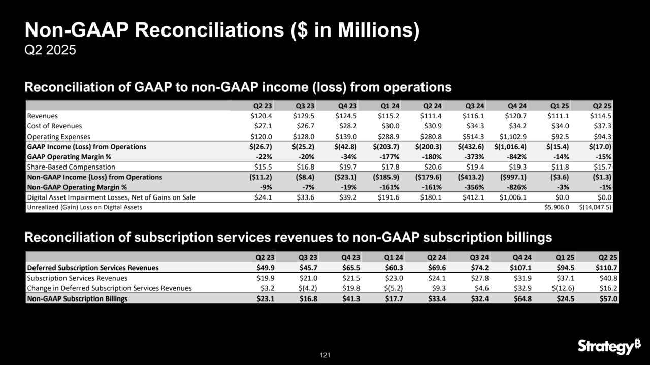 121
Non-GAAP Reconciliations ($ in Millions)
Q2 2025
Reconciliation of GAAP to non-GAAP income (loss) from operations
Reconciliation of subscription services revenues to non-GAAP subscription billings
Q2 23 Q3 23 Q4 23 Q1 24 Q2 24 Q3 24 Q4 24 Q1 25 Q2 25
Revenues $120.4 $129.5 $124.5 $115.2 $111.4 $116.1 $120.7 $111.1 $114.5
Cost of Revenues $27.1 $26.7 $28.2 $30.0 $30.9 $34.3 $34.2 $34.0 $37.3
Operating Expenses $120.0 $128.0 $139.0 $288.9 $280.8 $514.3 $1,102.9 $92.5 $94.3
GAAP Income (Loss) from Operations $(26.7) $(25.2) $(42.8) $(203.7) $(200.3) $(432.6) $(1,016.4) $(15.4) $(17.0)
GAAP Operating Margin % -22% -20% -34% -177% -180% -373% -842% -14% -15%
Share-Based Compensation $15.5 $16.8 $19.7 $17.8 $20.6 $19.4 $19.3 $11.8 $15.7
Non-GAAP Income (Loss) from Operations ($11.2) ($8.4) ($23.1) ($185.9) ($179.6) ($413.2) ($997.1) ($3.6) ($1.3)
Non-GAAP Operating Margin % -9% -7% -19% -161% -161% -356% -826% -3% -1%
Digital Asset Impairment Losses, Net of Gains on Sale $24.1 $33.6 $39.2 $191.6 $180.1 $412.1 $1,006.1 $0.0 $0.0
Unrealized (Gain) Loss on Digital Assets $5,906.0 $(14,047.5)
Q2 23 Q3 23 Q4 23 Q1 24 Q2 24 Q3 24 Q4 24 Q1 25 Q2 25
Deferred Subscription Services Revenues $49.9 $45.7 $65.5 $60.3 $69.6 $74.2 $107.1 $94.5 $110.7
Subscription Services Revenues $19.9 $21.0 $21.5 $23.0 $24.1 $27.8 $31.9 $37.1 $40.8
Change in Deferred Subscription Services Revenues $3.2 $(4.2) $19.8 $(5.2) $9.3 $4.6 $32.9 $(12.6) $16.2
Non-GAAP Subscription Billings $23.1 $16.8 $41.3 $17.7 $33.4 $32.4 $64.8 $24.5 $57.0