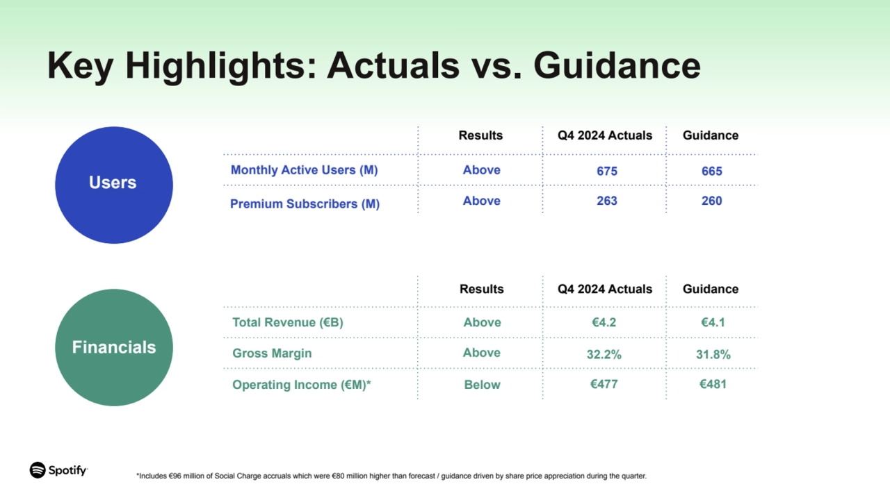 Operating Income (€M)*
Key Highlights: Actuals vs. Guidance
Premium Subscribers (M)
Users
Finan…