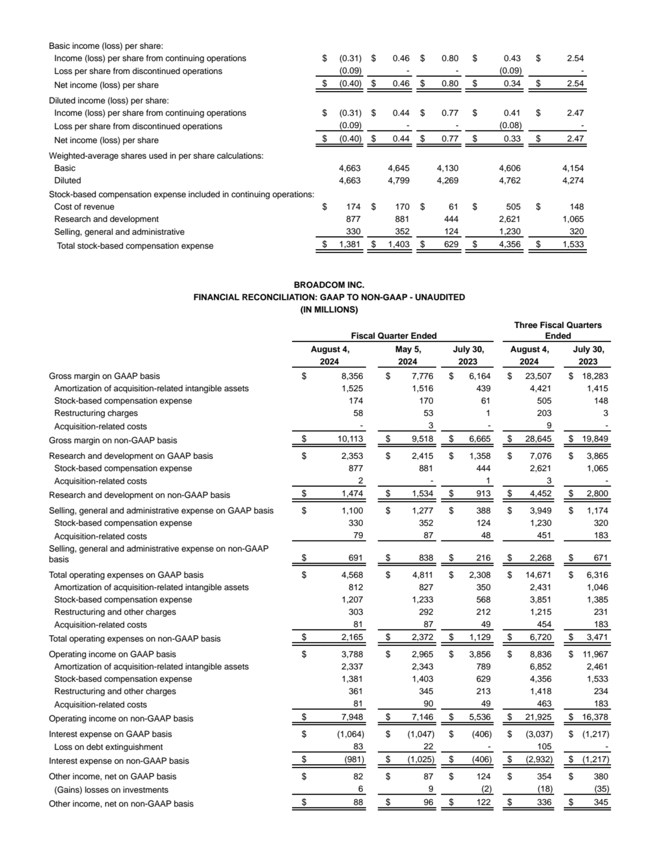 Basic income (loss) per share:
Income (loss) per share from continuing operations $ (0.31) $ 0.46 …