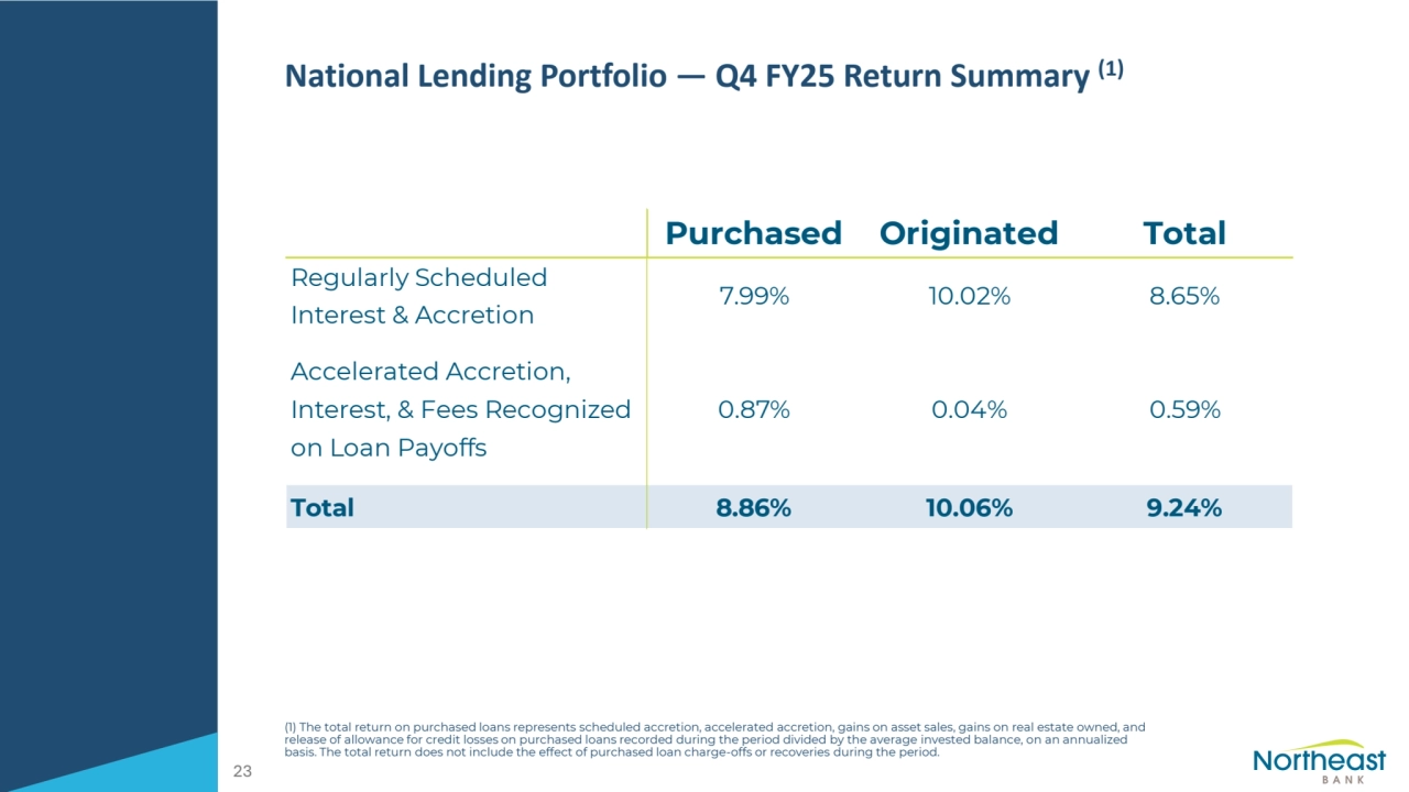 National Lending Portfolio — Q4 FY25 Return Summary (1)
(1) The total return on purchased loans represents scheduled accretion, accelerated accretion, gains on asset sales, gains on real estate owned, and
release of allowance for credit losses on purchased loans recorded during the period divided by the average invested balance, on an annualized
basis. The total return does not include the effect of purchased loan charge-offs or recoveries during the period.
23
Purchased Originated Total
Regularly Scheduled
Interest & Accretion
7.99% 10.02% 8.65%
Accelerated Accretion,
Interest, & Fees Recognized
on Loan Payoffs
0.87% 0.04% 0.59%
Total 8.86% 10.06% 9.24%