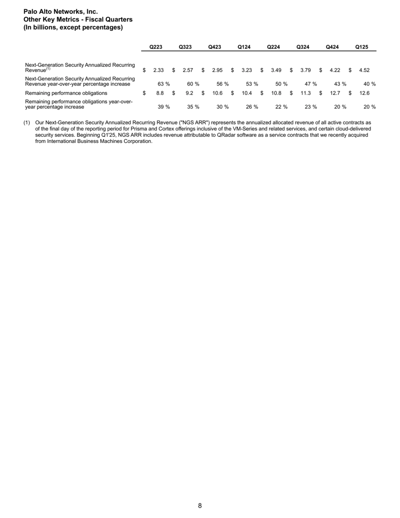 Q223 Q323 Q423 Q124 Q224 Q324 Q424 Q125
Next-Generation Security Annualized Recurring 
Revenue(1)…