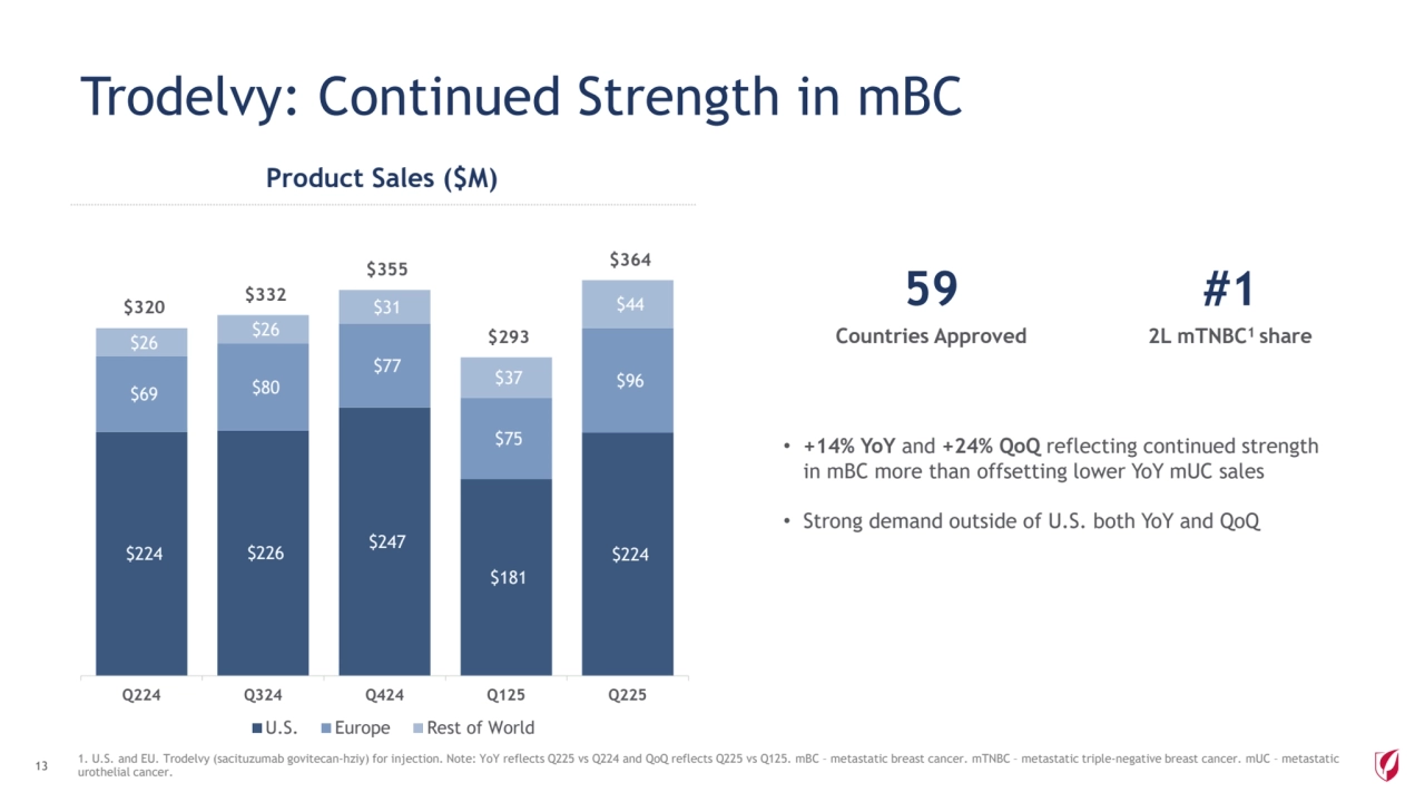 Trodelvy: Continued Strength in mBC
1. U.S. and EU. Trodelvy (sacituzumab govitecan-hziy) for injection. Note: YoY reflects Q225 vs Q224 and QoQ reflects Q225 vs Q125. mBC – metastatic breast cancer. mTNBC – metastatic triple-negative breast cancer. mUC – metastatic 
urothelial cancer. 13
$224 $226 $247 
$181 
$224 
$69 $80 
$77 
$75 
$96 
$26 $26 
$31 
$37 
$320 $44 $332 
$355 
$293 
$364 
Q224 Q324 Q424 Q125 Q225
U.S. Europe Rest of World
Product Sales ($M)
• +14% YoY and +24% QoQ reflecting continued strength 
in mBC more than offsetting lower YoY mUC sales
• Strong demand outside of U.S. both YoY and QoQ
Countries Approved
59
2L mTNBC1 share
#1