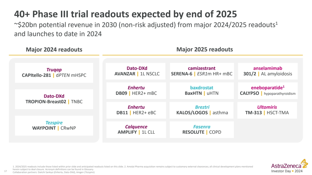 Investor Day • 2024
40+ Phase III trial readouts expected by end of 2025
~$20bn potential revenue…