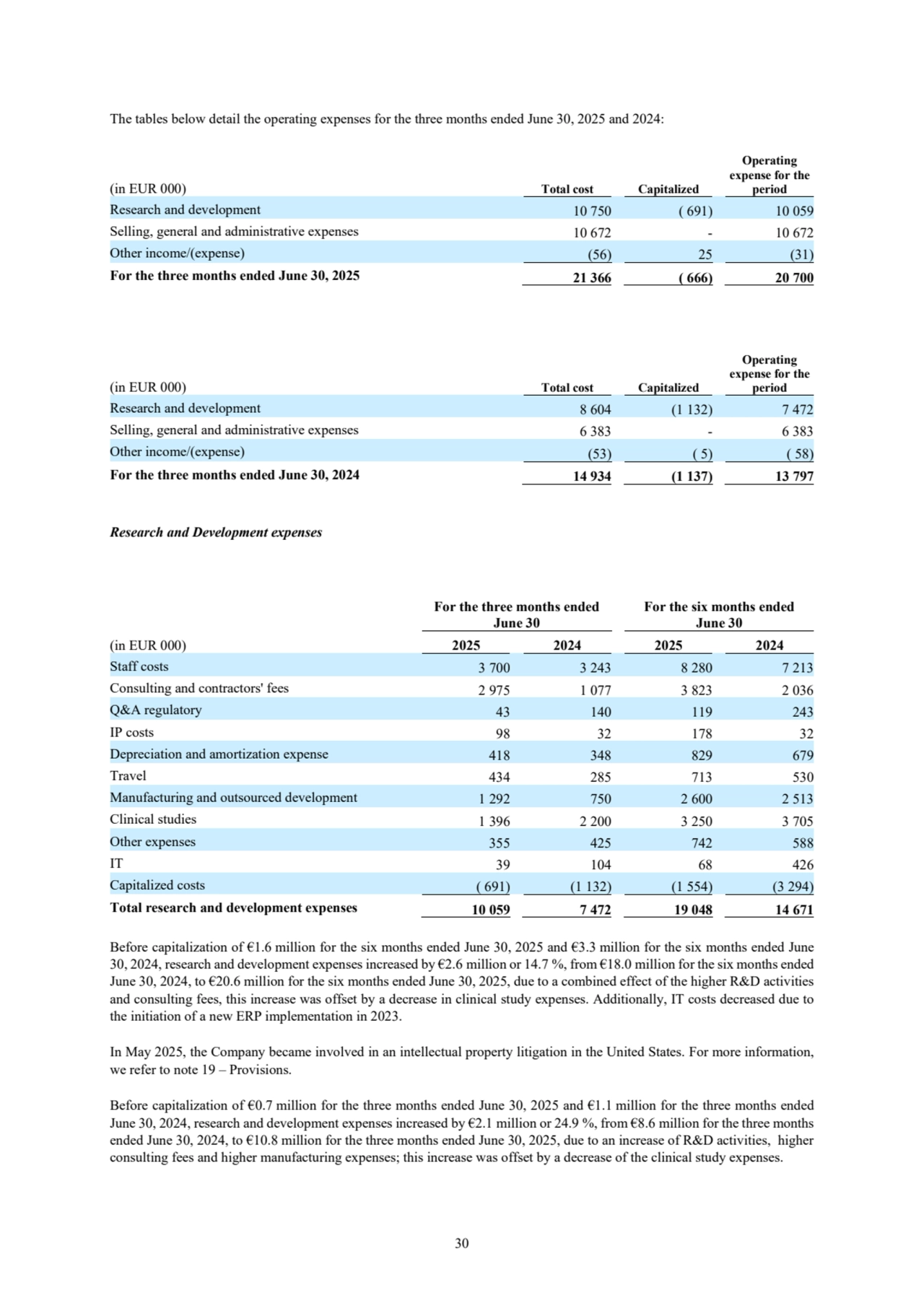 30
The tables below detail the operating expenses for the three months ended June 30, 2025 and 2024: 
(in EUR 000) Total cost Capitalized
Operating 
expense for the 
period
Research and development 10 750 ( 691) 10 059
Selling, general and administrative expenses 10 672 - 10 672
Other income/(expense) (56) 25 (31)
For the three months ended June 30, 2025 21 366 ( 666) 20 700
(in EUR 000) Total cost Capitalized
Operating 
expense for the 
period
Research and development 8 604 (1 132) 7 472
Selling, general and administrative expenses 6 383 - 6 383
Other income/(expense) (53) ( 5) ( 58)
For the three months ended June 30, 2024 14 934 (1 137) 13 797
Research and Development expenses
For the three months ended
June 30
For the six months ended
June 30
(in EUR 000) 2025 2024 2025 2024
Staff costs 3 700 3 243 8 280 7 213
Consulting and contractors' fees 2 975 1 077 3 823 2 036
Q&A regulatory 43 140 119 243
IP costs 98 32 178 32
Depreciation and amortization expense 418 348 829 679
Travel 434 285 713 530
Manufacturing and outsourced development 1 292 750 2 600 2 513
Clinical studies 1 396 2 200 3 250 3 705
Other expenses 355 425 742 588
IT 39 104 68 426
Capitalized costs ( 691) (1 132) (1 554) (3 294)
Total research and development expenses 10 059 7 472 19 048 14 671
Before capitalization of €1.6 million for the six months ended June 30, 2025 and €3.3 million for the six months ended June 
30, 2024, research and development expenses increased by €2.6 million or 14.7 %, from €18.0 million for the six months ended 
June 30, 2024, to €20.6 million for the six months ended June 30, 2025, due to a combined effect of the higher R&D activities 
and consulting fees, this increase was offset by a decrease in clinical study expenses. Additionally, IT costs decreased due to 
the initiation of a new ERP implementation in 2023.
In May 2025, the Company became involved in an intellectual property litigation in the United States. For more information, 
we refer to note 19 – Provisions.
Before capitalization of €0.7 million for the three months ended June 30, 2025 and €1.1 million for the three months ended 
June 30, 2024, research and development expenses increased by €2.1 million or 24.9 %, from €8.6 million for the three months 
ended June 30, 2024, to €10.8 million for the three months ended June 30, 2025, due to an increase of R&D activities, higher 
consulting fees and higher manufacturing expenses; this increase was offset by a decrease of the clinical study expenses.