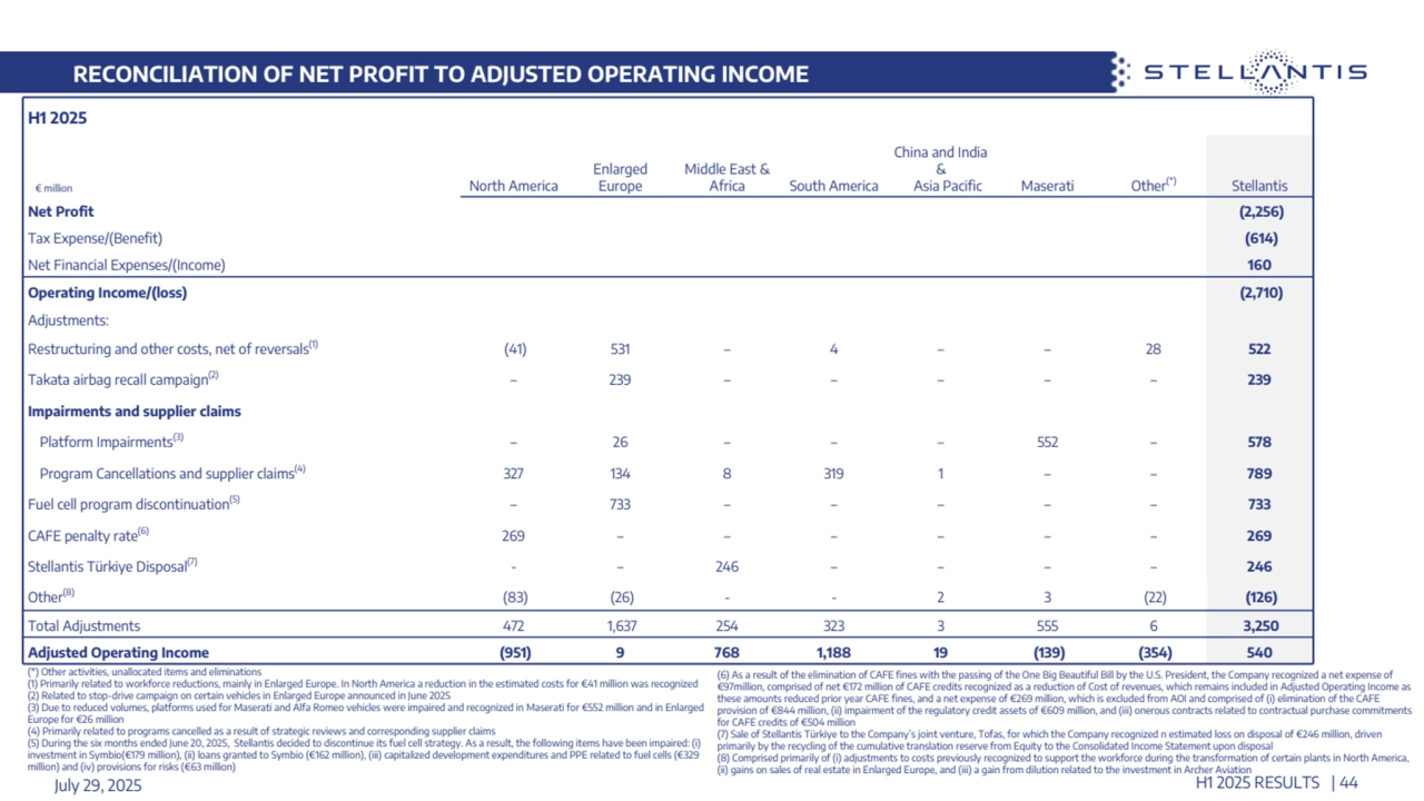 RECONCILIATION OF NET PROFIT TO ADJUSTED OPERATING INCOME
July 29, 2025 H1 2025 RESULTS | 44
H1 2025
 € million North America
Enlarged 
Europe
Middle East & 
Africa South America
China and India 
& 
Asia Pacific Maserati Other(*) Stellantis
Net Profit (2,256)
Tax Expense/(Benefit) (614)
Net Financial Expenses/(Income) 160
Operating Income/(loss) (2,710)
Adjustments:
Restructuring and other costs, net of reversals(1) (41) 531 ‒ 4 ‒ ‒ 28 522
Takata airbag recall campaign(2)‒ 239 ‒ ‒ ‒ ‒ ‒ 239
Impairments and supplier claims
Platform Impairments(3)‒ 26 ‒ ‒ ‒ 552 ‒ 578
Program Cancellations and supplier claims(4) 327 134 8 319 1 ‒ ‒ 789
Fuel cell program discontinuation(5)‒ 733 ‒ ‒ ‒ ‒ ‒ 733
CAFE penalty rate(6) 269 ‒ ‒ ‒ ‒ ‒ ‒ 269
Stellantis Türkiye Disposal(7)- ‒ 246 ‒ ‒ ‒ ‒ 246
Other(8) (83) (26) - - 2 3 (22) (126)
Total Adjustments 472 1,637 254 323 3 555 6 3,250
Adjusted Operating Income (951) 9 768 1,188 19 (139) (354) 540
(*) Other activities, unallocated items and eliminations
(1) Primarily related to workforce reductions, mainly in Enlarged Europe. In North America a reduction in the estimated costs for €41 million was recognized
(2) Related to stop-drive campaign on certain vehicles in Enlarged Europe announced in June 2025
(3) Due to reduced volumes, platforms used for Maserati and Alfa Romeo vehicles were impaired and recognized in Maserati for €552 million and in Enlarged 
Europe for €26 million
(4) Primarily related to programs cancelled as a result of strategic reviews and corresponding supplier claims
(5) During the six months ended June 20, 2025, Stellantis decided to discontinue its fuel cell strategy. As a result, the following items have been impaired: (i) 
investment in Symbio(€179 million), (ii) loans granted to Symbio (€162 million), (iii) capitalized development expenditures and PPE related to fuel cells (€329 
million) and (iv) provisions for risks (€63 million)
(6) As a result of the elimination of CAFE fines with the passing of the One Big Beautiful Bill by the U.S. President, the Company recognized a net expense of 
€97million, comprised of net €172 million of CAFE credits recognized as a reduction of Cost of revenues, which remains included in Adjusted Operating Income as 
these amounts reduced prior year CAFE fines, and a net expense of €269 million, which is excluded from AOI and comprised of (i) elimination of the CAFE 
provision of €844 million, (ii) impairment of the regulatory credit assets of €609 million, and (iii) onerous contracts related to contractual purchase commitments 
for CAFE credits of €504 million
(7) Sale of Stellantis Türkiye to the Company’s joint venture, Tofas, for which the Company recognized n estimated loss on disposal of €246 million, driven 
primarily by the recycling of the cumulative translation reserve from Equity to the Consolidated Income Statement upon disposal
(8) Comprised primarily of (i) adjustments to costs previously recognized to support the workforce during the transformation of certain plants in North America, 
(ii) gains on sales of real estate in Enlarged Europe, and (iii) a gain from dilution related to the investment in Archer Aviation