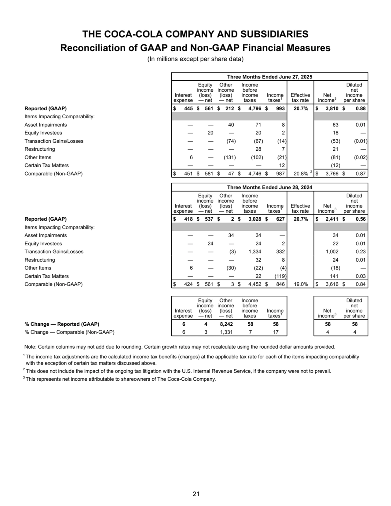 THE COCA-COLA COMPANY AND SUBSIDIARIES
Reconciliation of GAAP and Non-GAAP Financial Measures
(In millions except per share data)
Three Months Ended June 27, 2025
Interest 
expense
Equity 
income 
(loss) 
— net
Other 
income 
(loss) 
— net
Income 
before 
income 
taxes
Income 
taxes1
Effective 
tax rate 
Net 
income3
Diluted 
net 
income 
per share 
Reported (GAAP) $ 445 $ 561 $ 212 $ 4,796 $ 993 20.7% $ 3,810 $ 0.88 
Items Impacting Comparability:
Asset Impairments — — 40 71 8 63 0.01 
Equity Investees — 20 — 20 2 18 — 
Transaction Gains/Losses — — (74) (67) (14) (53) (0.01) 
Restructuring — — — 28 7 21 — 
Other Items 6 — (131) (102) (21) (81) (0.02) 
Certain Tax Matters — — — — 12 (12) — 
Comparable (Non-GAAP) $ 451 $ 581 $ 47 $ 4,746 $ 987 20.8% 2$ 3,766 $ 0.87 
Three Months Ended June 28, 2024
Interest 
expense
Equity 
income 
(loss) 
— net
Other 
income 
(loss) 
— net
Income 
before 
income 
taxes
Income 
taxes1 
Effective 
tax rate
Net 
income3
Diluted 
net 
income 
per share 
Reported (GAAP) $ 418 $ 537 $ 2 $ 3,028 $ 627 20.7% $ 2,411 $ 0.56 
Items Impacting Comparability:
Asset Impairments — — 34 34 — 34 0.01 
Equity Investees — 24 — 24 2 22 0.01 
Transaction Gains/Losses — — (3) 1,334 332 1,002 0.23 
Restructuring — — — 32 8 24 0.01 
Other Items 6 — (30) (22) (4) (18) — 
Certain Tax Matters — — — 22 (119) 141 0.03 
Comparable (Non-GAAP) $ 424 $ 561 $ 3 $ 4,452 $ 846 19.0% $ 3,616 $ 0.84 
Interest 
expense
Equity 
income 
(loss) 
— net
Other 
income 
(loss) 
— net
Income 
before 
income 
taxes
Income 
taxes1
Net 
income3
Diluted 
net 
income 
per share 
% Change — Reported (GAAP) 6 4 8,242 58 58 58 58
% Change — Comparable (Non-GAAP) 6 3 1,331 7 17 4 4
 Note: Certain columns may not add due to rounding. Certain growth rates may not recalculate using the rounded dollar amounts provided.
1 The income tax adjustments are the calculated income tax benefits (charges) at the applicable tax rate for each of the items impacting comparability 
with the exception of certain tax matters discussed above.
2
 This does not include the impact of the ongoing tax litigation with the U.S. Internal Revenue Service, if the company were not to prevail.
3 This represents net income attributable to shareowners of The Coca-Cola Company.
 21