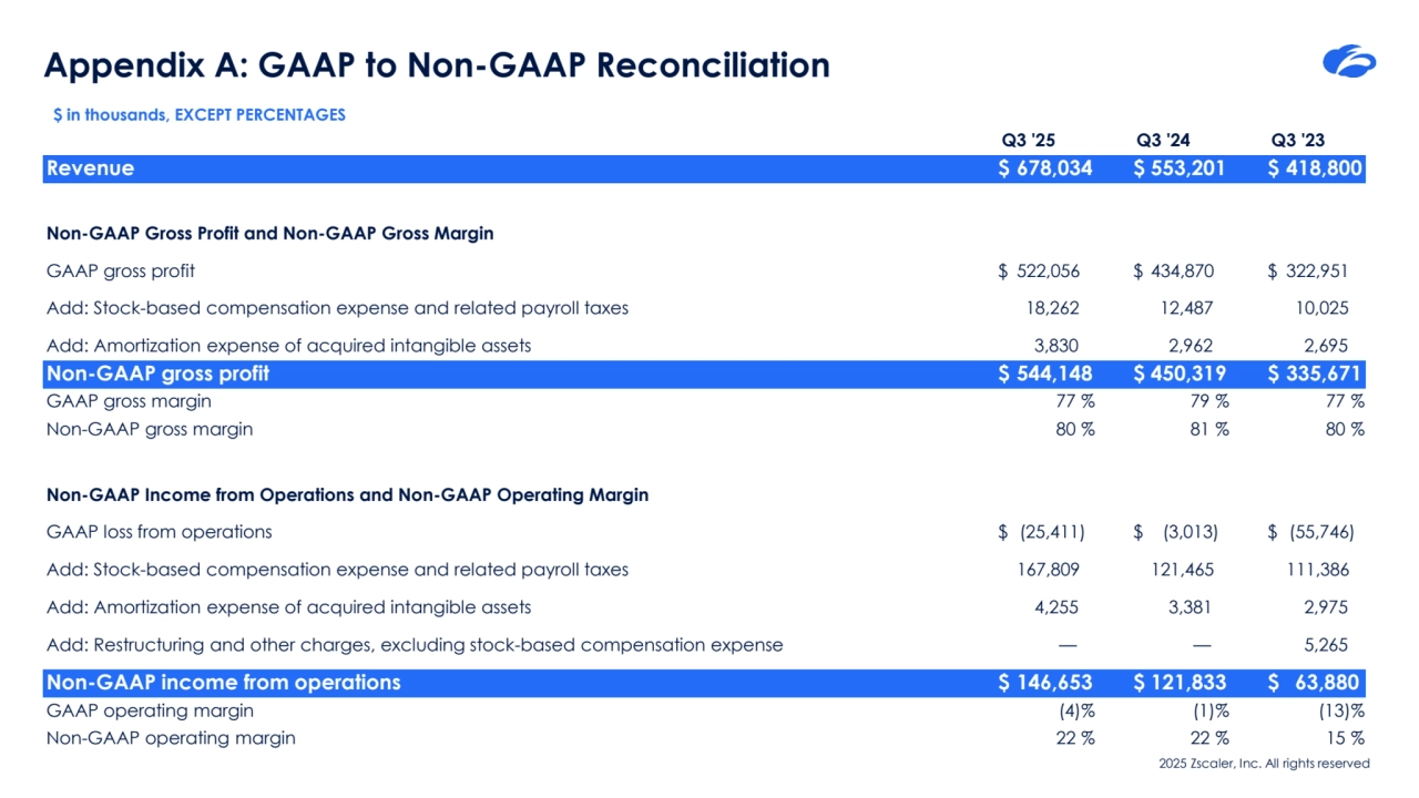 2025 Zscaler, Inc. All rights reserved
Appendix A: GAAP to Non-GAAP Reconciliation
$ in thousands, EXCEPT PERCENTAGES
Q3 '25 Q3 '24 Q3 '23
Revenue $ 678,034 $ 553,201 $ 418,800
Non-GAAP Gross Profit and Non-GAAP Gross Margin
GAAP gross profit $ 522,056 $ 434,870 $ 322,951
Add: Stock-based compensation expense and related payroll taxes 18,262 12,487 10,025
Add: Amortization expense of acquired intangible assets 3,830 2,962 2,695
Non-GAAP gross profit $ 544,148 $ 450,319 $ 335,671
GAAP gross margin 77 % 79 % 77 %
Non-GAAP gross margin 80 % 81 % 80 %
Non-GAAP Income from Operations and Non-GAAP Operating Margin
GAAP loss from operations $ (25,411) $ (3,013) $ (55,746)
Add: Stock-based compensation expense and related payroll taxes 167,809 121,465 111,386
Add: Amortization expense of acquired intangible assets 4,255 3,381 2,975
Add: Restructuring and other charges, excluding stock-based compensation expense — — 5,265
Non-GAAP income from operations $ 146,653 $ 121,833 $ 63,880
GAAP operating margin (4)% (1)% (13)%
Non-GAAP operating margin 22 % 22 % 15 %