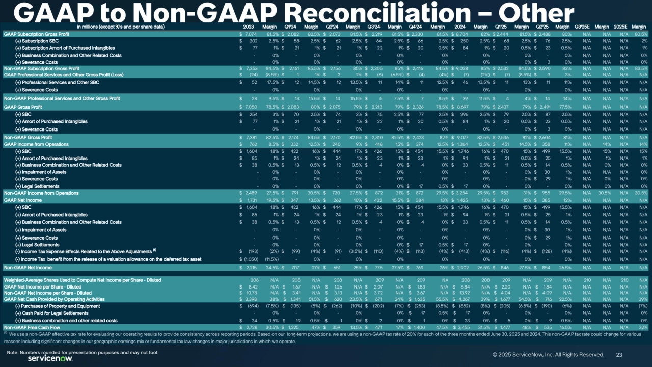 23
© 2025 ServiceNow, Inc. All Rights Reserved. 23
GAAP to Non-GAAP Reconciliation – Other 
Note: Numbers rounded for presentation purposes and may not foot. 
 in millions (except %'s and per share data) 2023 Margin Q1'24 Margin Q2'24 Margin Q3'24 Margin Q4'24 Margin 2024 Margin Q1'25 Margin Q2'25 Margin Q3'25E Margin 2025E Margin
GAAP Subscription Gross Profit $ 7,074 81.5% $ 2,082 82.5% $ 2,073 81.5% $ 2,219 81.5% $ 2,330 81.5% $ 8,704 82% $ 2,444 81.5% $ 2,488 80% N/A N/A N/A 80.5%
 (+) Subscription SBC $ 202 2.5% $ 58 2.5% $ 62 2.5% $ 64 2.5% $ 66 2.5% $ 250 2.5% $ 68 2.5% $ 76 2.5% N/A N/A N/A 2%
 (+) Subscription Amort of Purchased Intangibles $ 77 1% $ 21 1% $ 21 1% $ 22 1% $ 20 0.5% $ 84 1% $ 20 0.5% $ 23 0.5% N/A N/A N/A 1%
 (+) Business Combination and Other Related Costs - 0% - 0% - 0% - 0% - 0% - 0% - 0% - 0% N/A N/A N/A 0%
 (+) Severance Costs - 0% - 0% - 0% - 0% - 0% - 0% - 0% $ 3 0% N/A N/A N/A 0%
Non-GAAP Subscription Gross Profit $ 7,353 84.5% $ 2,161 85.5% $ 2,156 85% $ 2,305 85% $ 2,416 84.5% $ 9,038 85% $ 2,532 84.5% $ 2,590 83% N/A N/A N/A 83.5%
GAAP Professional Services and Other Gross Profit (Loss) $ (24) (8.5%) $ 1 1% $ 2 2% $ (6) (6.5%) $ (4) (4%) $ (7) (2%) $ (7) (8.5%) $ 3 3% N/A N/A N/A N/A
 (+) Professional Services and Other SBC $ 52 17.5% $ 12 14.5% $ 12 13.5% $ 11 14% $ 11 12.5% $ 46 13.5% $ 11 13% $ 11 11% N/A N/A N/A N/A
 (+) Severance Costs - 0% - 0% - 0% - 0% - 0% - 0% - 0% - 0% N/A N/A N/A N/A
Non-GAAP Professional Services and Other Gross Profit $ 28 9.5% $ 13 15.5% $ 14 15.5% $ 5 7.5% $ 7 8.5% $ 39 11.5% $ 4 4% $ 14 14% N/A N/A N/A N/A
GAAP Gross Profit $ 7,050 78.5% $ 2,083 80% $ 2,075 79% $ 2,213 79% $ 2,326 78.5% $ 8,697 79% $ 2,437 79% $ 2,491 77.5% N/A N/A N/A N/A
 (+) SBC $ 254 3% $ 70 2.5% $ 74 3% $ 75 2.5% $ 77 2.5% $ 296 2.5% $ 79 2.5% $ 87 2.5% N/A N/A N/A N/A
 (+) Amort of Purchased Intangibles $ 77 1% $ 21 1% $ 21 1% $ 22 1% $ 20 0.5% $ 84 1% $ 20 0.5% $ 23 0.5% N/A N/A N/A N/A
 (+) Severance Costs - 0% - 0% - 0% - 0% - 0% - 0% - 0% $ 3 0% N/A N/A N/A N/A
Non-GAAP Gross Profit $ 7,381 82.5% $ 2,174 83.5% $ 2,170 82.5% $ 2,310 82.5% $ 2,423 82% $ 9,077 82.5% $ 2,536 82% $ 2,604 81% N/A N/A N/A N/A
GAAP Income from Operations $ 762 8.5% $ 332 12.5% $ 240 9% $ 418 15% $ 374 12.5% $ 1,364 12.5% $ 451 14.5% $ 358 11% N/A 14% N/A 14%
 (+) SBC $ 1,604 18% $ 422 16% $ 444 17% $ 426 15% $ 454 15.5% $ 1,746 16% $ 470 15% $ 499 15.5% N/A 15% N/A 15%
 (+) Amort of Purchased Intangibles $ 85 1% $ 24 1% $ 24 1% $ 23 1% $ 23 1% $ 94 1% $ 21 0.5% $ 25 1% N/A 1% N/A 1%
 (+) Business Combination and Other Related Costs $ 38 0.5% $ 13 0.5% $ 12 0.5% $ 4 0% $ 4 0% $ 33 0.5% $ 11 0.5% $ 14 0.5% N/A 0% N/A 0%
 (+) Impairment of Assets - 0% - 0% - 0% - 0% - 0% - 0% - 0% $ 30 1% N/A N/A N/A 0%
 (+) Severance Costs - 0% - 0% - 0% - 0% - 0% - 0% - 0% $ 29 1% N/A 0% N/A 0%
 (+) Legal Settlements - 0% - 0% - 0% - 0% $ 17 0.5% $ 17 0% - 0% - 0% N/A 0% N/A 0%
Non-GAAP Income from Operations $ 2,489 27.5% $ 791 30.5% $ 720 27.5% $ 872 31% $ 872 29.5% $ 3,254 29.5% $ 953 31% $ 955 29.5% N/A 30.5% N/A 30.5%
GAAP Net Income $ 1,731 19.5% $ 347 13.5% $ 262 10% $ 432 15.5% $ 384 13% $ 1,425 13% $ 460 15% $ 385 12% N/A N/A N/A N/A
 (+) SBC $ 1,604 18% $ 422 16% $ 444 17% $ 426 15% $ 454 15.5% $ 1,746 16% $ 470 15% $ 499 15.5% N/A N/A N/A N/A
 (+) Amort of Purchased Intangibles $ 85 1% $ 24 1% $ 24 1% $ 23 1% $ 23 1% $ 94 1% $ 21 0.5% $ 25 1% N/A N/A N/A N/A
 (+) Business Combination and Other Related Costs $ 38 0.5% $ 13 0.5% $ 12 0.5% $ 4 0% $ 4 0% $ 33 0.5% $ 11 0.5% $ 14 0.5% N/A N/A N/A N/A
 (+) Impairment of Assets - 0% - 0% - 0% - 0% - 0% - 0% - 0% $ 30 1% N/A N/A N/A N/A
 (+) Severance Costs - 0% - 0% - 0% - 0% - 0% - 0% - 0% $ 29 1% N/A N/A N/A N/A
 (+) Legal Settlements - 0% - 0% - 0% - 0% $ 17 0.5% $ 17 0% - 0% - 0% N/A N/A N/A N/A
 (-) Income Tax Expense Effects Related to the Above Adjustments (1) $ (193) (2%) $ (99) (4%) $ (91) (3.5%) $ (110) (4%) $ (113) (4%) $ (413) (4%) $ (116) (4%) $ (128) (4%) N/A N/A N/A N/A
 (-) Income Tax benefit from the release of a valuation allowance on the deferred tax asset $ (1,050) (11.5%) - 0% - 0% - 0% - 0% - 0% - 0% - 0% N/A N/A N/A N/A
Non-GAAP Net Income $ 2,215 24.5% $ 707 27% $ 651 25% $ 775 27.5% $ 769 26% $ 2,902 26.5% $ 846 27.5% $ 854 26.5% N/A N/A N/A N/A
Weighted-Average Shares Used to Compute Net Income per Share - Diluted 206 N/A 208 N/A 208 N/A 209 N/A 209 NA 208 208 209 N/A 209 N/A 210 N/A 210 N/A
GAAP Net Income per Share - Diluted $ 8.42 N/A $ 1.67 N/A $ 1.26 N/A $ 2.07 N/A $ 1.83 N/A $ 6.84 N/A $ 2.20 N/A $ 1.84 N/A N/A N/A N/A N/A
Non-GAAP Net Income per Share - Diluted $ 10.78 N/A $ 3.41 N/A $ 3.13 N/A $ 3.72 N/A $ 3.67 N/A $ 13.92 N/A $ 4.04 N/A $ 4.09 N/A N/A N/A N/A N/A
GAAP Net Cash Provided by Operating Activities $ 3,398 38% $ 1,341 51.5% $ 620 23.5% $ 671 24% $ 1,635 55.5% $ 4,267 39% $ 1,677 54.5% $ 716 22.5% N/A N/A N/A 39%
 (-) Purchases of Property and Equipment $ (694) (7.5%) $ (135) (5%) $ (262) (10%) $ (202) (7%) $ (253) (8.5%) $ (852) (8%) $ (205) (6.5%) $ (190) (6%) N/A N/A N/A (7%)
 (+) Cash Paid for Legal Settlements - 0% - 0% - 0% - 0% $ 17 0.5% $ 17 0% - 0% - 0% N/A N/A N/A 0%
 (+) Business combination and other related costs $ 24 0.5% $ 19 0.5% $ 1 0% $ 2 0% $ 1 0% $ 23 0% $ 5 0% $ 9 0.5% N/A N/A N/A 0%
Non-GAAP Free Cash Flow $ 2,728 30.5% $ 1,225 47% $ 359 13.5% $ 471 17% $ 1,400 47.5% $ 3,455 31.5% $ 1,477 48% $ 535 16.5% N/A N/A N/A 32%
(1) We use a non-GAAP effective tax rate for evaluating our operating results to provide consistency across reporting periods. Based on our long-term projections, we are using a non-GAAP tax rate of 20% for each of the three months ended June 30, 2025 and 2024. This non-GAAP tax rate could change for various 
reasons including significant changes in our geographic earnings mix or fundamental tax law changes in major jurisdictions in which we operate. 