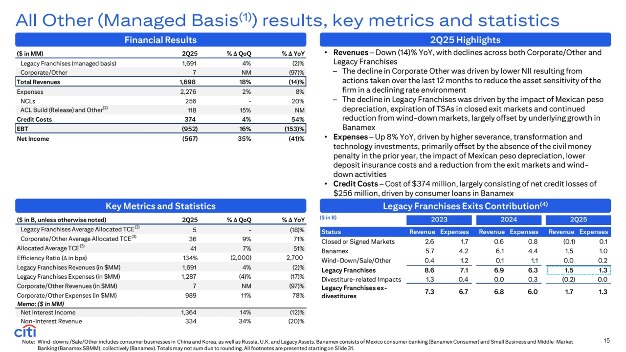($ in MM) 2Q25 % Δ QoQ % Δ YoY
Legacy Franchises (managed basis) 1,691 4% (2)%
Corporate/Other 7 NM (97)%
Total Revenues 1,698 18% (14)%
Expenses 2,276 2% 8%
NCLs 256 - 20%
ACL Build (Release) and Other(2) 118 15% NM
Credit Costs 374 4 % 54%
EBT (952) 16% (153)%
Net Income (567) 35% (41)%
($ in B, unless otherwise noted) 2Q25 % Δ QoQ % Δ YoY
Legacy Franchises Average Allocated TCE(3) 5 - (18)%
Corporate/Other Average Allocated TCE(3) 36 9% 71%
Allocated Average TCE(3) 41 7 % 51%
Efficiency Ratio (Δ in bps) 134% (2,000) 2,700
Legacy Franchises Revenues (in $MM) 1,691 4% (2)%
Legacy Franchises Expenses (in $MM) 1,287 (4)% (17)%
Corporate/Other Revenues (in $MM) 7 NM (97)%
Corporate/Other Expenses (in $MM) 989 11% 78%
Memo: ($ in MM)
Net Interest Income 1,364 14% (12)%
Non-Interest Revenue 334 34% (20)%
2023 2024 2Q25
Status Revenue Expenses Revenue Expenses Revenue Expenses
Closed or Signed Markets 2.6 1.7 0.6 0.8 (0.1) 0.1
Banamex 5.7 4.2 6.1 4.4 1.5 1.0
Wind-Down/Sale/Other 0.4 1.2 0.1 1.1 0.0 0.2
Legacy Franchises 8.6 7.1 6.9 6.3 1.5 1.3
Divestiture-related Impacts 1.3 0.4 0.0 0.3 (0.2) 0.0
Legacy Franchises exdivestitures 7.3 6.7 6.8 6.0 1.7 1.3
All Other (Managed Basis(1)) results, key metrics and statistics
• Revenues – Down (14)% YoY, with declines across both Corporate/Other and 
Legacy Franchises 
– The decline in Corporate Other was driven by lower NII resulting from 
actions taken over the last 12 months to reduce the asset sensitivity of the 
firm in a declining rate environment
– The decline in Legacy Franchises was driven by the impact of Mexican peso 
depreciation, expiration of TSAs in closed exit markets and continued 
reduction from wind-down markets, largely offset by underlying growth in 
Banamex
• Expenses – Up 8% YoY, driven by higher severance, transformation and 
technology investments, primarily offset by the absence of the civil money 
penalty in the prior year, the impact of Mexican peso depreciation, lower 
deposit insurance costs and a reduction from the exit markets and winddown activities
• Credit Costs – Cost of $374 million, largely consisting of net credit losses of 
$256 million, driven by consumer loans in Banamex
15
Financial Results
Key Metrics and Statistics
2Q25 Highlights
Note: Wind-downs /Sale/Other includes consumer businesses in China and Korea, as well as Russia, U.K. and Legacy Assets. Banamex consists of Mexico consumer banking (Banamex Consumer) and Small Business and Middle-Market 
Banking (Banamex SBMM), collectively (Banamex). Totals may not sum due to rounding. All footnotes are presented starting on Slide 31.
Legacy Franchises Exits Contribution(4)
($ in B)
