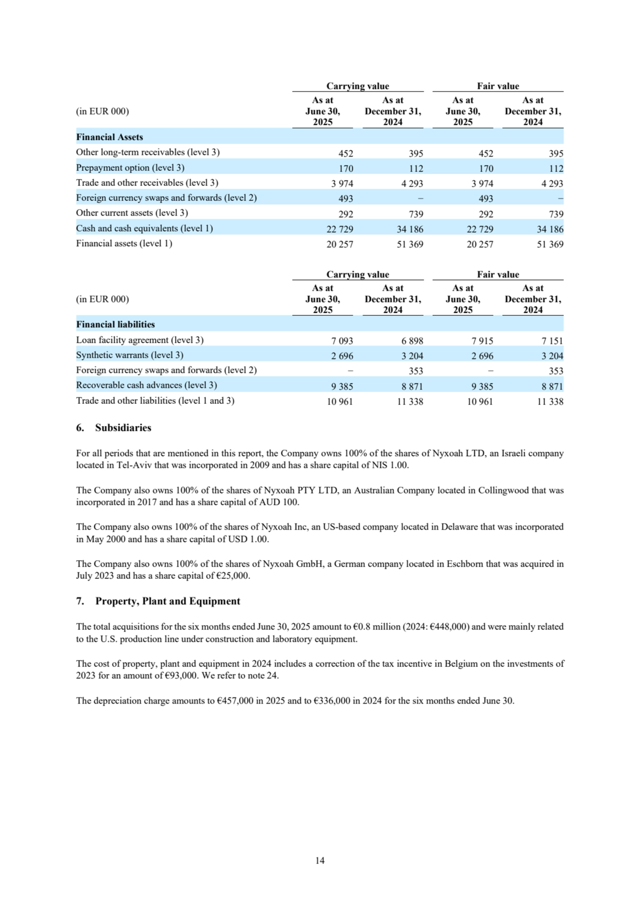 14
Carrying value Fair value
(in EUR 000)
As at
June 30,
2025
As at 
December 31, 
2024
As at
June 30,
2025
As at 
December 31, 
2024
Financial Assets
Other long-term receivables (level 3) 452 395 452 395
Prepayment option (level 3) 170 112 170 112
Trade and other receivables (level 3) 3 974 4 293 3 974 4 293
Foreign currency swaps and forwards (level 2) 493 − 493 −
Other current assets (level 3) 292 739 292 739
Cash and cash equivalents (level 1) 22 729 34 186 22 729 34 186
Financial assets (level 1) 20 257 51 369 20 257 51 369
Carrying value Fair value
(in EUR 000)
As at
June 30,
2025
As at 
December 31,
2024
As at
June 30,
2025
As at 
December 31,
2024
Financial liabilities
Loan facility agreement (level 3) 7 093 6 898 7 915 7 151
Synthetic warrants (level 3) 2 696 3 204 2 696 3 204
Foreign currency swaps and forwards (level 2) − 353 − 353
Recoverable cash advances (level 3) 9 385 8 871 9 385 8 871
Trade and other liabilities (level 1 and 3) 10 961 11 338 10 961 11 338
6. Subsidiaries
For all periods that are mentioned in this report, the Company owns 100% of the shares of Nyxoah LTD, an Israeli company 
located in Tel-Aviv that was incorporated in 2009 and has a share capital of NIS 1.00.
The Company also owns 100% of the shares of Nyxoah PTY LTD, an Australian Company located in Collingwood that was 
incorporated in 2017 and has a share capital of AUD 100. 
The Company also owns 100% of the shares of Nyxoah Inc, an US-based company located in Delaware that was incorporated 
in May 2000 and has a share capital of USD 1.00. 
The Company also owns 100% of the shares of Nyxoah GmbH, a German company located in Eschborn that was acquired in 
July 2023 and has a share capital of €25,000.
7. Property, Plant and Equipment
The total acquisitions for the six months ended June 30, 2025 amount to €0.8 million (2024: €448,000) and were mainly related 
to the U.S. production line under construction and laboratory equipment.
The cost of property, plant and equipment in 2024 includes a correction of the tax incentive in Belgium on the investments of
2023 for an amount of €93,000. We refer to note 24. 
The depreciation charge amounts to €457,000 in 2025 and to €336,000 in 2024 for the six months ended June 30. 