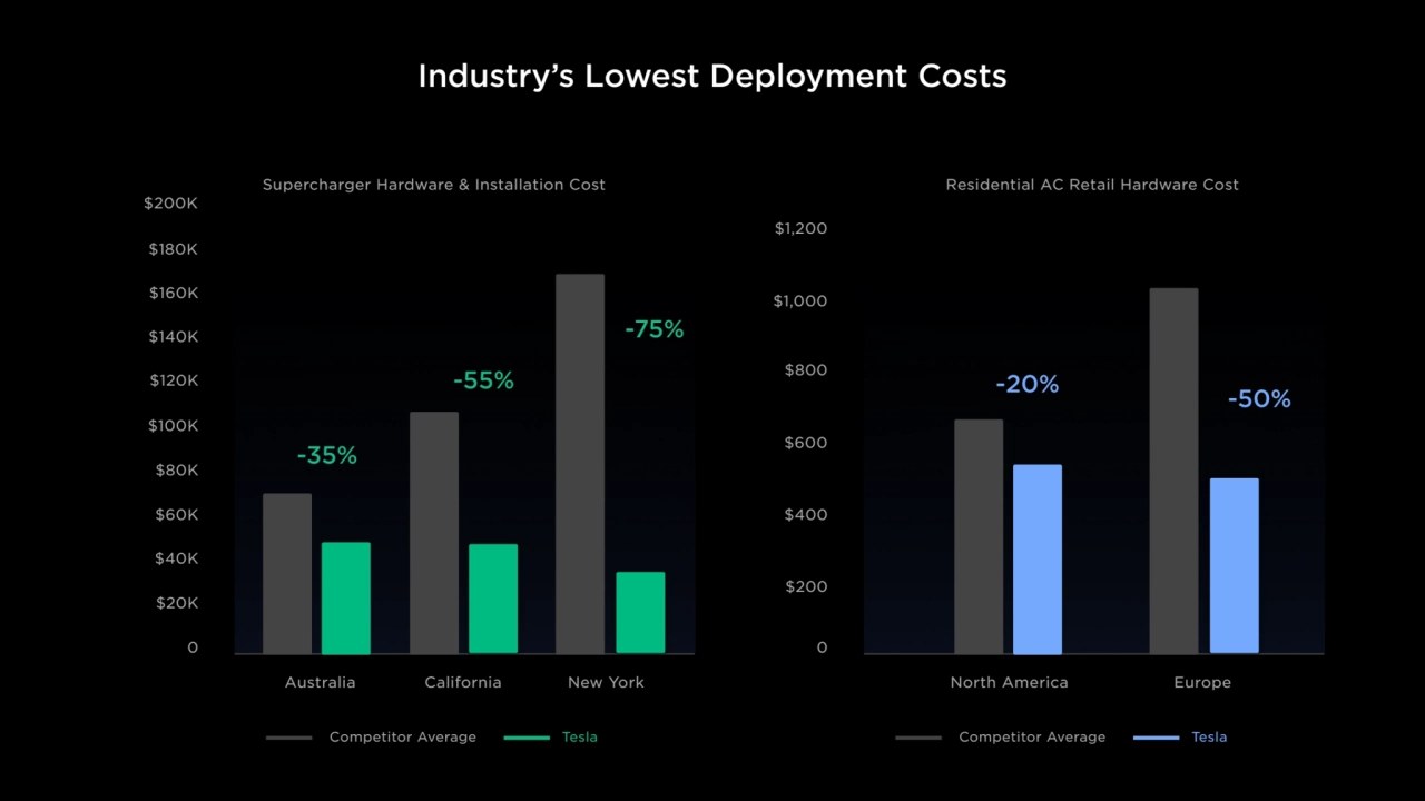 Industry’s Lowest Deployment Costs
0
Supercharger Hardware & Installation Cost
$20K
$40K
$60K
…