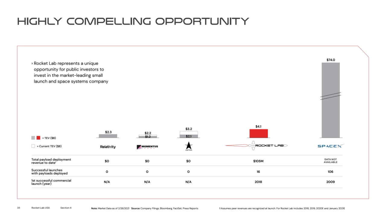 highly compelling OPPORTUNITY
Successful launches
with payloads deployed
Total payload deploymen…