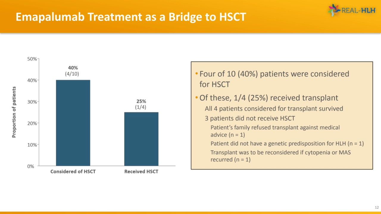 Emapalumab Treatment as a Bridge to HSCT
12
(1/4)
(4/10) • Four of 10 (40%) patients were consid…