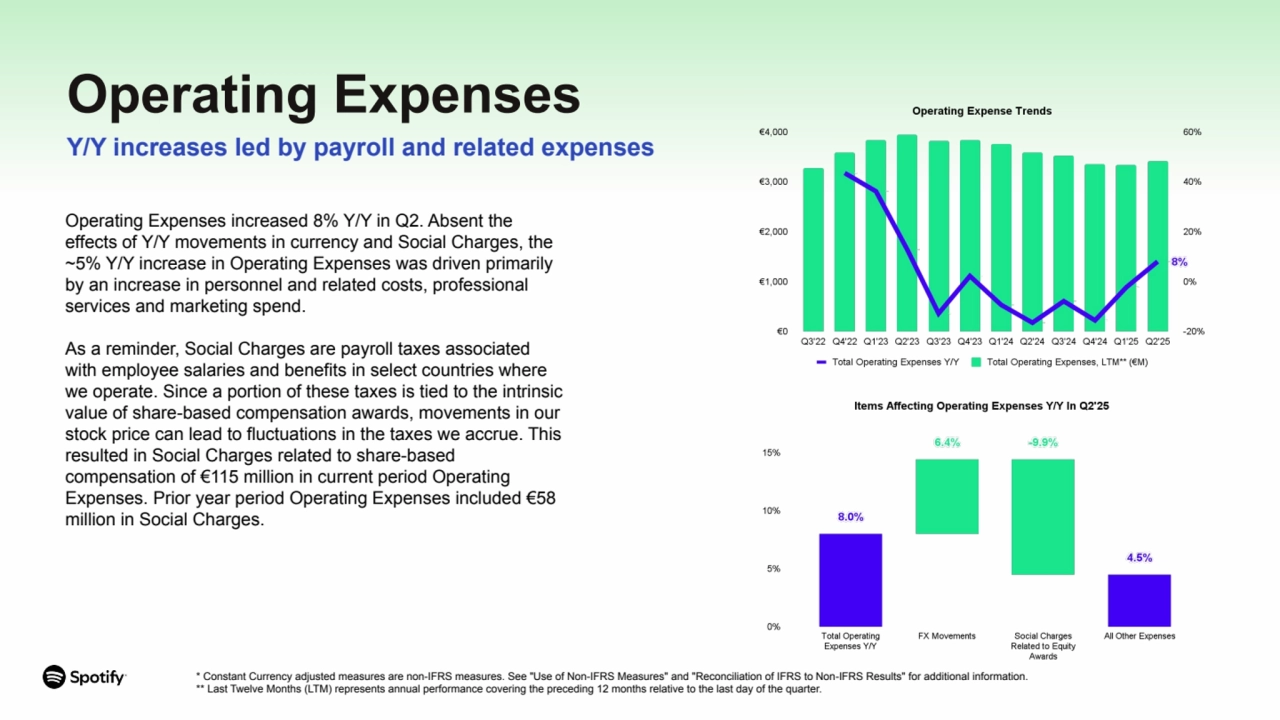 Operating Expenses increased 8% Y/Y in Q2. Absent the
effects of Y/Y movements in currency and Social Charges, the
~5% Y/Y increase in Operating Expenses was driven primarily
by an increase in personnel and related costs, professional
services and marketing spend.
As a reminder, Social Charges are payroll taxes associated
with employee salaries and benefits in select countries where
we operate. Since a portion of these taxes is tied to the intrinsic
value of share-based compensation awards, movements in our
stock price can lead to fluctuations in the taxes we accrue. This
resulted in Social Charges related to share-based
compensation of €115 million in current period Operating
Expenses. Prior year period Operating Expenses included €58
million in Social Charges.
Operating Expenses
Y/Y increases led by payroll and related expenses
* Constant Currency adjusted measures are non-IFRS measures. See "Use of Non-IFRS Measures" and "Reconciliation of IFRS to Non-IFRS Results" for additional information.
** Last Twelve Months (LTM) represents annual performance covering the preceding 12 months relative to the last day of the quarter.