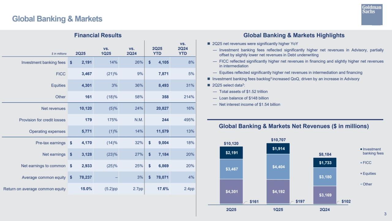  2Q25 net revenues were significantly higher YoY
— Investment banking fees reflected significantly higher net revenues in Advisory, partially
offset by slightly lower net revenues in Debt underwriting
— FICC reflected significantly higher net revenues in financing and slightly higher net revenues
in intermediation
— Equities reflected significantly higher net revenues in intermediation and financing
 Investment banking fees backlog3 increased QoQ, driven by an increase in Advisory
 2Q25 select data3:
— Total assets of $1.52 trillion
— Loan balance of $148 billion
— Net interest income of $1.54 billion
Global Banking & Markets Highlights
Global Banking & Markets
Financial Results
3
Global Banking & Markets Net Revenues ($ in millions)
$ in millions 2Q25
vs. 
1Q25
vs.
2Q24
2Q25
YTD 
vs.
2Q24
YTD
Investment banking fees $ 2,191 14% 26% $ 4,105 8%
FICC 3,467 (21)% 9% 7,871 5%
Equities 4,301 3% 36% 8,493 31%
Other 161 (18)% 58% 358 214%
Net revenues 10,120 (5)% 24% 20,827 16%
Provision for credit losses 179 175% N.M. 244 495%
Operating expenses 5,771 (1)% 14% 11,579 13%
Pre-tax earnings $ 4,170 (14)% 32% $ 9,004 18%
Net earnings $ 3,128 (23)% 27% $ 7,184 20%
Net earnings to common $ 2,933 (25)% 25% $ 6,869 20%
Average common equity $ 78,237 – 3% $ 78,071 4%
Return on average common equity 15.0% (5.2)pp 2.7pp 17.6% 2.4pp
$161 $197 $102
$4,301 $4,192 $3,169
$3,467 $4,404
$3,180
$2,191
$1,914
$1,733
2Q25 1Q25 2Q24
Investment
banking fees
FICC
Equities
Other
$8,184
$10,707 $10,120