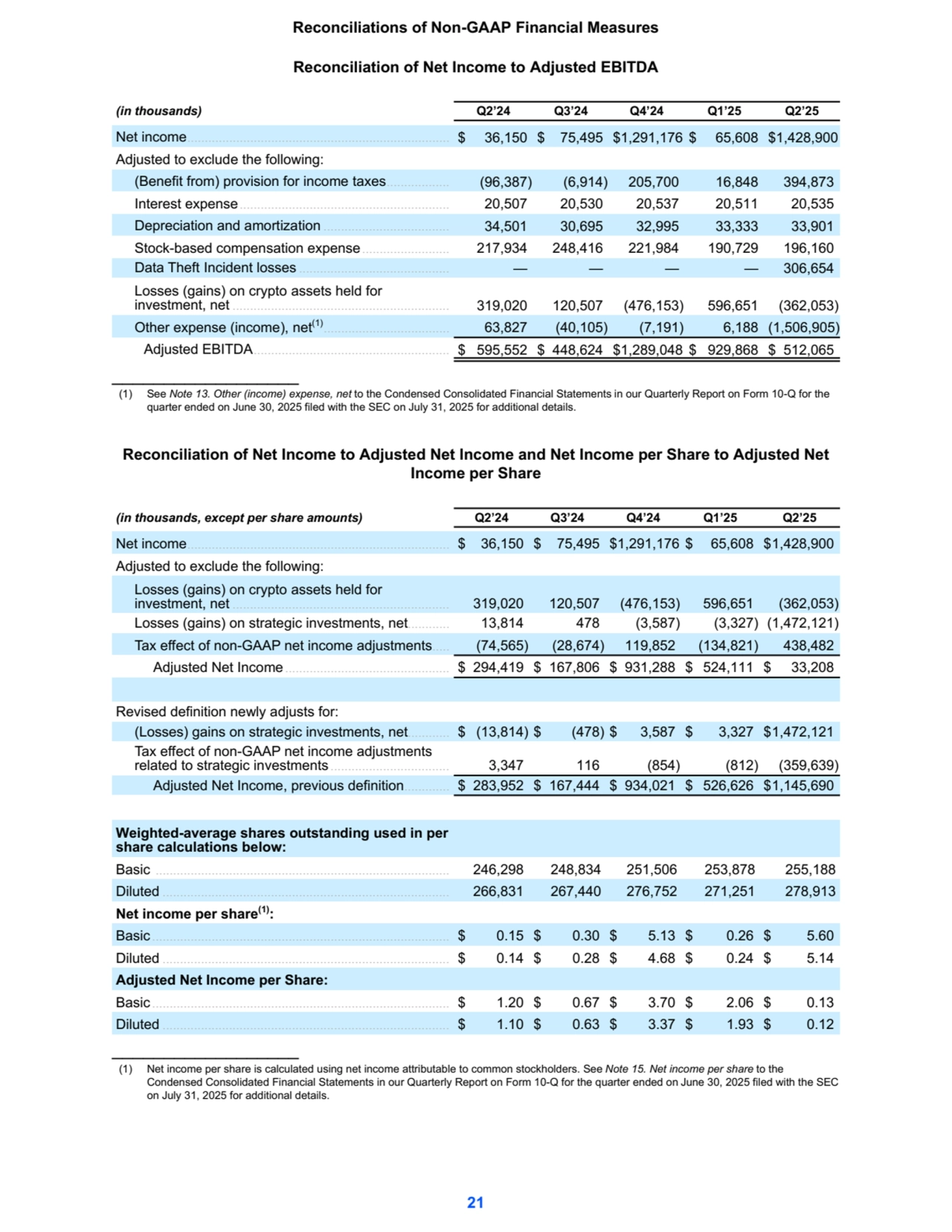 Reconciliation of Net Income to Adjusted EBITDA
(in thousands) Q2’24 Q3’24 Q4’24 Q1’25 Q2’25
Net income........................................................................... $ 36,150 $ 75,495 $ 1,291,176 $ 65,608 $ 1,428,900 
Adjusted to exclude the following:
(Benefit from) provision for income taxes.................. (96,387) (6,914) 205,700 16,848 394,873 
Interest expense............................................................ 20,507 20,530 20,537 20,511 20,535 
Depreciation and amortization .................................... 34,501 30,695 32,995 33,333 33,901 
Stock-based compensation expense......................... 217,934 248,416 221,984 190,729 196,160 
Data Theft Incident losses ........................................... — — — — 306,654 
Losses (gains) on crypto assets held for 
investment, net .............................................................. 319,020 120,507 (476,153) 596,651 (362,053) 
Other expense (income), net(1).................................... 63,827 (40,105) (7,191) 6,188 (1,506,905) 
Adjusted EBITDA........................................................ $ 595,552 $ 448,624 $ 1,289,048 $ 929,868 $ 512,065 
__________________
(1) See Note 13. Other (income) expense, net to the Condensed Consolidated Financial Statements in our Quarterly Report on Form 10-Q for the 
quarter ended on June 30, 2025 filed with the SEC on July 31, 2025 for additional details.
Reconciliation of Net Income to Adjusted Net Income and Net Income per Share to Adjusted Net 
Income per Share
(in thousands, except per share amounts) Q2’24 Q3’24 Q4’24 Q1’25 Q2’25
Net income........................................................................... $ 36,150 $ 75,495 $ 1,291,176 $ 65,608 $ 1,428,900 
Adjusted to exclude the following:
Losses (gains) on crypto assets held for 
investment, net .............................................................. 319,020 120,507 (476,153) 596,651 (362,053) 
Losses (gains) on strategic investments, net............ 13,814 478 (3,587) (3,327) (1,472,121) 
Tax effect of non-GAAP net income adjustments..... (74,565) (28,674) 119,852 (134,821) 438,482 
Adjusted Net Income............................................... $ 294,419 $ 167,806 $ 931,288 $ 524,111 $ 33,208 
Revised definition newly adjusts for:
(Losses) gains on strategic investments, net............ $ (13,814) $ (478) $ 3,587 $ 3,327 $ 1,472,121 
Tax effect of non-GAAP net income adjustments 
related to strategic investments .................................. 3,347 116 (854) (812) (359,639) 
Adjusted Net Income, previous definition............. $ 283,952 $ 167,444 $ 934,021 $ 526,626 $ 1,145,690 
Weighted-average shares outstanding used in per 
share calculations below:
Basic .................................................................................... 246,298 248,834 251,506 253,878 255,188
Diluted .................................................................................. 266,831 267,440 276,752 271,251 278,913
Net income per share(1):
Basic ..................................................................................... $ 0.15 $ 0.30 $ 5.13 $ 0.26 $ 5.60 
Diluted .................................................................................. $ 0.14 $ 0.28 $ 4.68 $ 0.24 $ 5.14 
Adjusted Net Income per Share:
Basic ..................................................................................... $ 1.20 $ 0.67 $ 3.70 $ 2.06 $ 0.13 
Diluted .................................................................................. $ 1.10 $ 0.63 $ 3.37 $ 1.93 $ 0.12 
__________________
(1) Net income per share is calculated using net income attributable to common stockholders. See Note 15. Net income per share to the 
Condensed Consolidated Financial Statements in our Quarterly Report on Form 10-Q for the quarter ended on June 30, 2025 filed with the SEC 
on July 31, 2025 for additional details.
Reconciliations of Non-GAAP Financial Measures
21