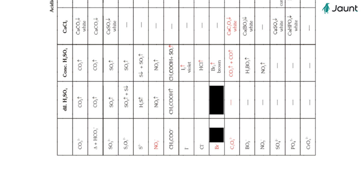 Summary of anions 