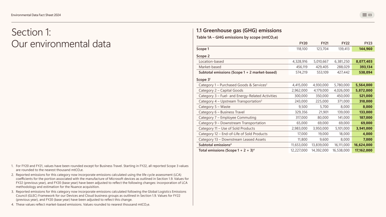  
 
Environmental Data Fact Sheet 2024 03
Section 1: 
Our environmental data 
1.1 Greenhouse g…