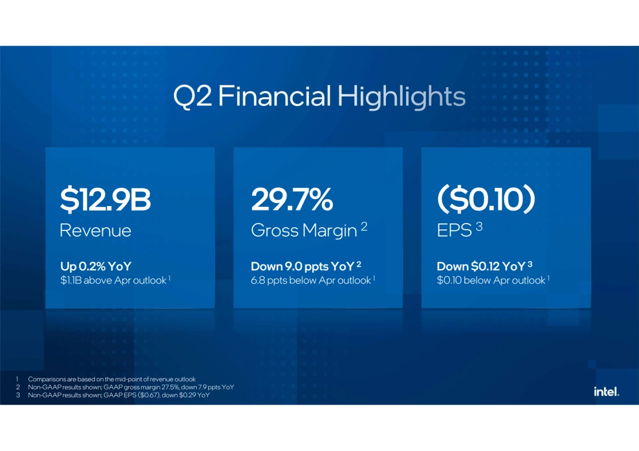 Up 0.2% YoY
$1.1B above Apr outlook 1
Gross Margin 2
Down 9.0 ppts YoY 2
6.8 ppts below Apr outlook 1
EPS 3
Down $0.12 YoY 3
$0.10 below Apr outlook 1
Revenue
1 Comparisons are based on the mid-point of revenue outlook
2 Non-GAAP results shown; GAAP gross margin 27.5%, down 7.9 ppts YoY
3 Non-GAAP results shown; GAAP EPS ($0.67), down $0.29 YoY