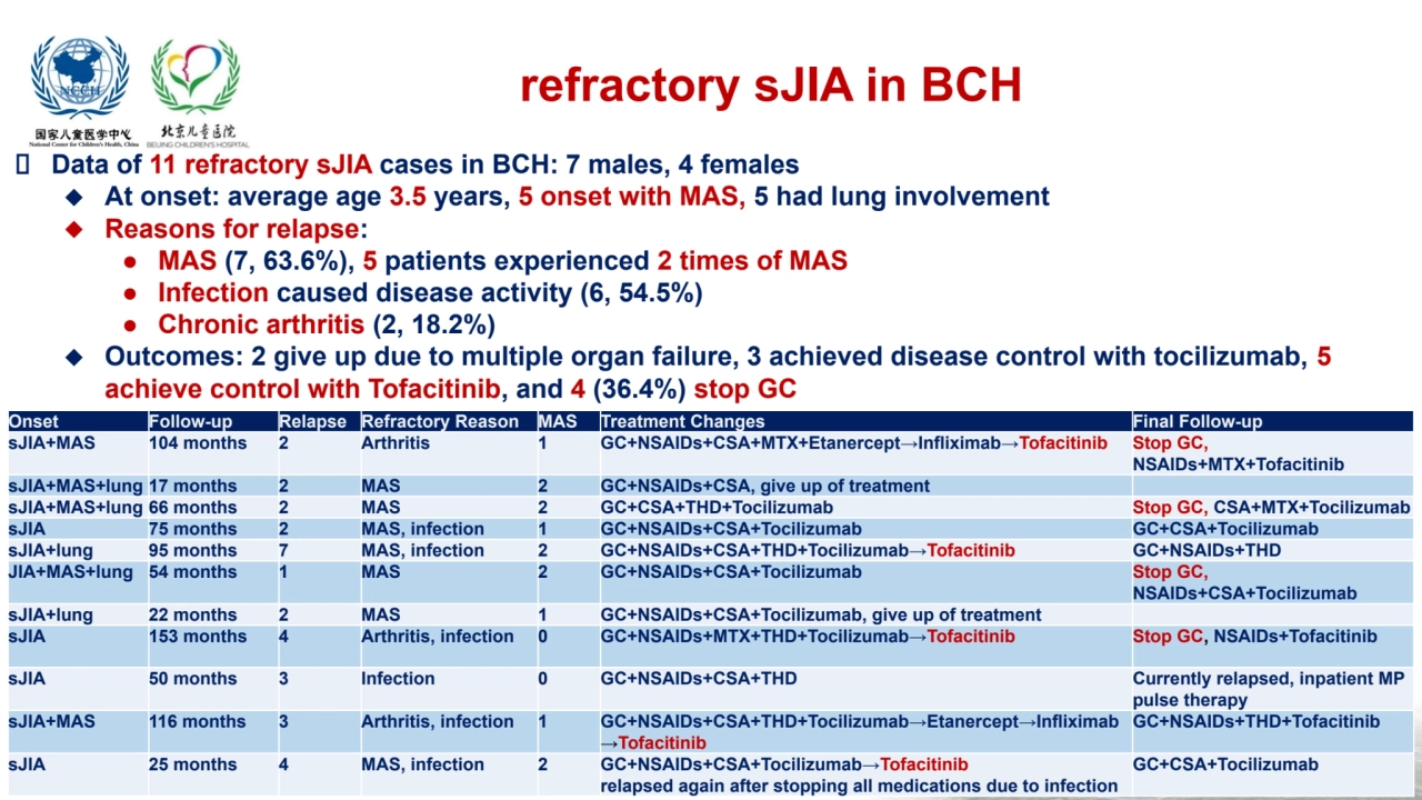 refractory sJIA in BCH
Onset Follow-up Relapse Refractory Reason MAS Treatment Changes Final Follo…