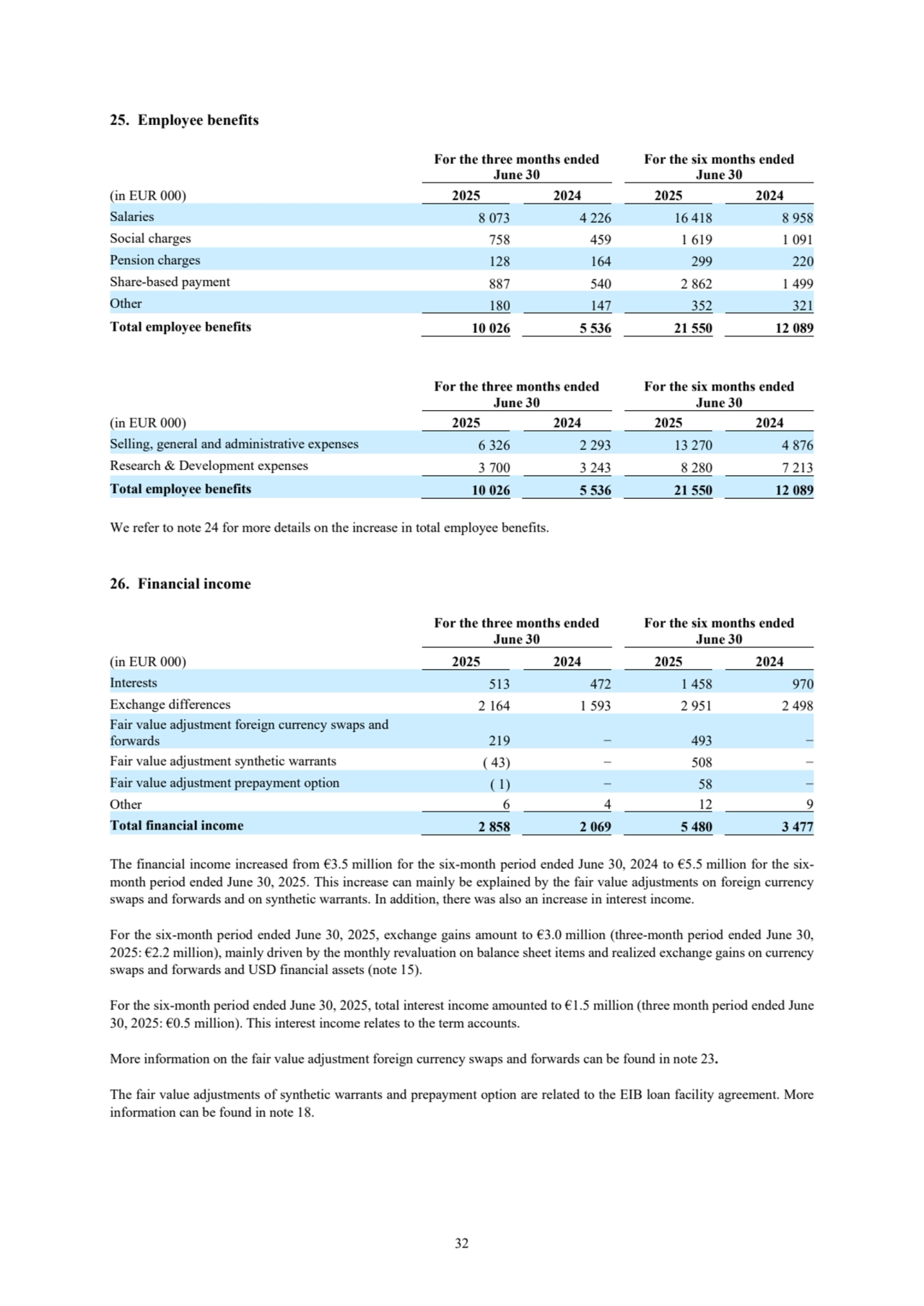 32
25. Employee benefits 
For the three months ended
June 30
For the six months ended
June 30
(in EUR 000) 2025 2024 2025 2024
Salaries 8 073 4 226 16 418 8 958
Social charges 758 459 1 619 1 091
Pension charges 128 164 299 220
Share-based payment 887 540 2 862 1 499
Other 180 147 352 321
Total employee benefits 10 026 5 536 21 550 12 089
For the three months ended
June 30
For the six months ended
June 30
(in EUR 000) 2025 2024 2025 2024
Selling, general and administrative expenses 6 326 2 293 13 270 4 876
Research & Development expenses 3 700 3 243 8 280 7 213
Total employee benefits 10 026 5 536 21 550 12 089
We refer to note 24 for more details on the increase in total employee benefits.
26. Financial income
For the three months ended
June 30
For the six months ended
June 30
(in EUR 000) 2025 2024 2025 2024
Interests 513 472 1 458 970
Exchange differences 2 164 1 593 2 951 2 498
Fair value adjustment foreign currency swaps and 
forwards 219 − 493 −
Fair value adjustment synthetic warrants ( 43) − 508 −
Fair value adjustment prepayment option ( 1) − 58 −
Other 6 4 12 9
Total financial income 2 858 2 069 5 480 3 477
The financial income increased from €3.5 million for the six-month period ended June 30, 2024 to €5.5 million for the sixmonth period ended June 30, 2025. This increase can mainly be explained by the fair value adjustments on foreign currency 
swaps and forwards and on synthetic warrants. In addition, there was also an increase in interest income. 
For the six-month period ended June 30, 2025, exchange gains amount to €3.0 million (three-month period ended June 30, 
2025: €2.2 million), mainly driven by the monthly revaluation on balance sheet items and realized exchange gains on currency 
swaps and forwards and USD financial assets (note 15). 
For the six-month period ended June 30, 2025, total interest income amounted to €1.5 million (three month period ended June 
30, 2025: €0.5 million). This interest income relates to the term accounts. 
More information on the fair value adjustment foreign currency swaps and forwards can be found in note 23.
The fair value adjustments of synthetic warrants and prepayment option are related to the EIB loan facility agreement. More 
information can be found in note 18. 