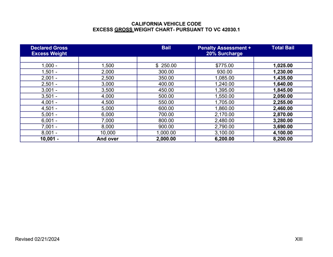 CALIFORNIA VEHICLE CODE
EXCESS GROSS WEIGHT CHART- PURSUANT TO VC 42030.1
Declared Gross
Excess …