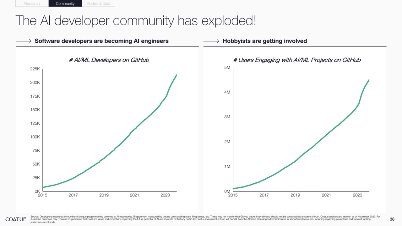 The AI developer community has exploded! 
38
Software developers are becoming AI engineers Hobbyists are getting involved
Source: Developers measured by number of unique people making commits to AI repositories. Engagement measured by unique users adding stars, filing issues, etc. These may not match what GitHub tracks internally and should not be construed as a source of truth. Coatue analysis and opinion as of November 2023. For 
illustrative purposes only. There is no guarantee that Coatue’s views and projections regarding the future potential of AI are accurate or that any particular Coatue investment or fund will benefit from the AI trend. See Appendix-Disclosures for important disclosures, including regarding projections and forward-looking 
statements and trends.
Research Community Models & Data
2015 2017 2019 2021 2023
0K
25K
50K
75K
100K
125K
150K
175K
200K
225K
# AI/ML Developers on GitHub # Users Engaging with AI/ML Projects on GitHub
2015 2017 2019 2021 2023
0M
1M
2M
3M
4M
5M