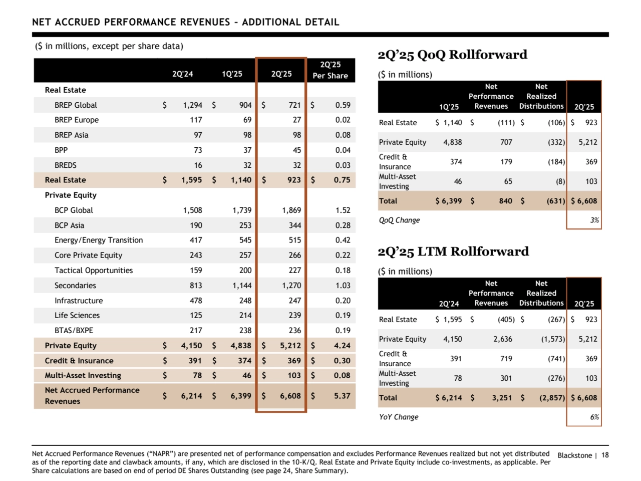 Blackstone | 18
2Q’25 QoQ Rollforward
($ in millions)
2Q’25 LTM Rollforward
($ in millions)
NET ACCRUED PERFORMANCE REVENUES – ADDITIONAL DETAIL
Net Accrued Performance Revenues (“NAPR”) are presented net of performance compensation and excludes Performance Revenues realized but not yet distributed 
as of the reporting date and clawback amounts, if any, which are disclosed in the 10-K/Q. Real Estate and Private Equity include co-investments, as applicable. Per 
Share calculations are based on end of period DE Shares Outstanding (see page 24, Share Summary).
1Q'25
Net 
Performance 
Revenues
Net 
Realized 
Distributions 2Q'25
Real Estate $ 1,140 $ (111) $ (106) $ 923
Private Equity 4,838 707 (332) 5,212
Credit & 
Insurance 374 179 (184) 369
Multi-Asset 
Investing 46 65 (8) 103
Total $ 6,399 $ 840 $ (631) $ 6,608
QoQ Change 3%
2Q'24
Net 
Performance 
Revenues
Net 
Realized 
Distributions 2Q'25
Real Estate $ 1,595 $ (405) $ (267) $ 923
Private Equity 4,150 2,636 (1,573) 5,212
Credit & 
Insurance 391 719 (741) 369
Multi-Asset 
Investing 78 301 (276) 103
Total $ 6,214 $ 3,251 $ (2,857) $ 6,608
YoY Change 6%
2Q'24 1Q'25 2Q'25
2Q'25 
Per Share
Real Estate
BREP Global $ 1,294 $ 904 $ 721 $ 0.59
BREP Europe 117 69 27 0.02
BREP Asia 97 98 98 0.08
BPP 73 37 45 0.04
BREDS 16 32 32 0.03
Real Estate $ 1,595 $ 1,140 $ 923 $ 0.75
Private Equity
BCP Global 1,508 1,739 1,869 1.52
BCP Asia 190 253 344 0.28
Energy/Energy Transition 417 545 515 0.42
Core Private Equity 243 257 266 0.22
Tactical Opportunities 159 200 227 0.18
Secondaries 813 1,144 1,270 1.03
Infrastructure 478 248 247 0.20
Life Sciences 125 214 239 0.19
BTAS/BXPE 217 238 236 0.19
Private Equity $ 4,150 $ 4,838 $ 5,212 $ 4.24
Credit & Insurance $ 391 $ 374 $ 369 $ 0.30
Multi-Asset Investing $ 78 $ 46 $ 103 $ 0.08
Net Accrued Performance 
Revenues $ 6,214 $ 6,399 $ 6,608 $ 5.37
($ in millions, except per share data)