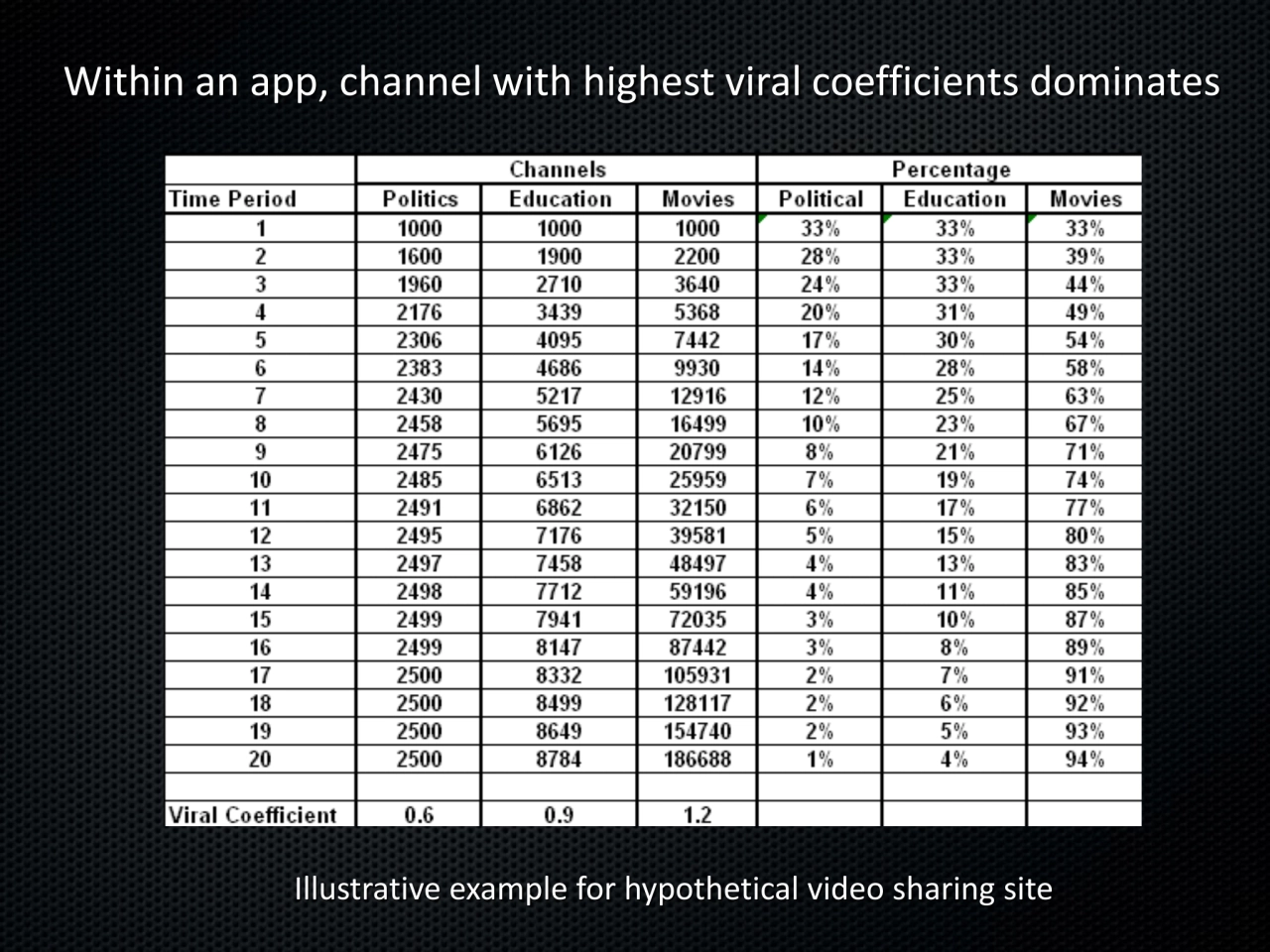 Within an app, channel with highest viral coefficients dominates 
Illustrative example for hypothe…